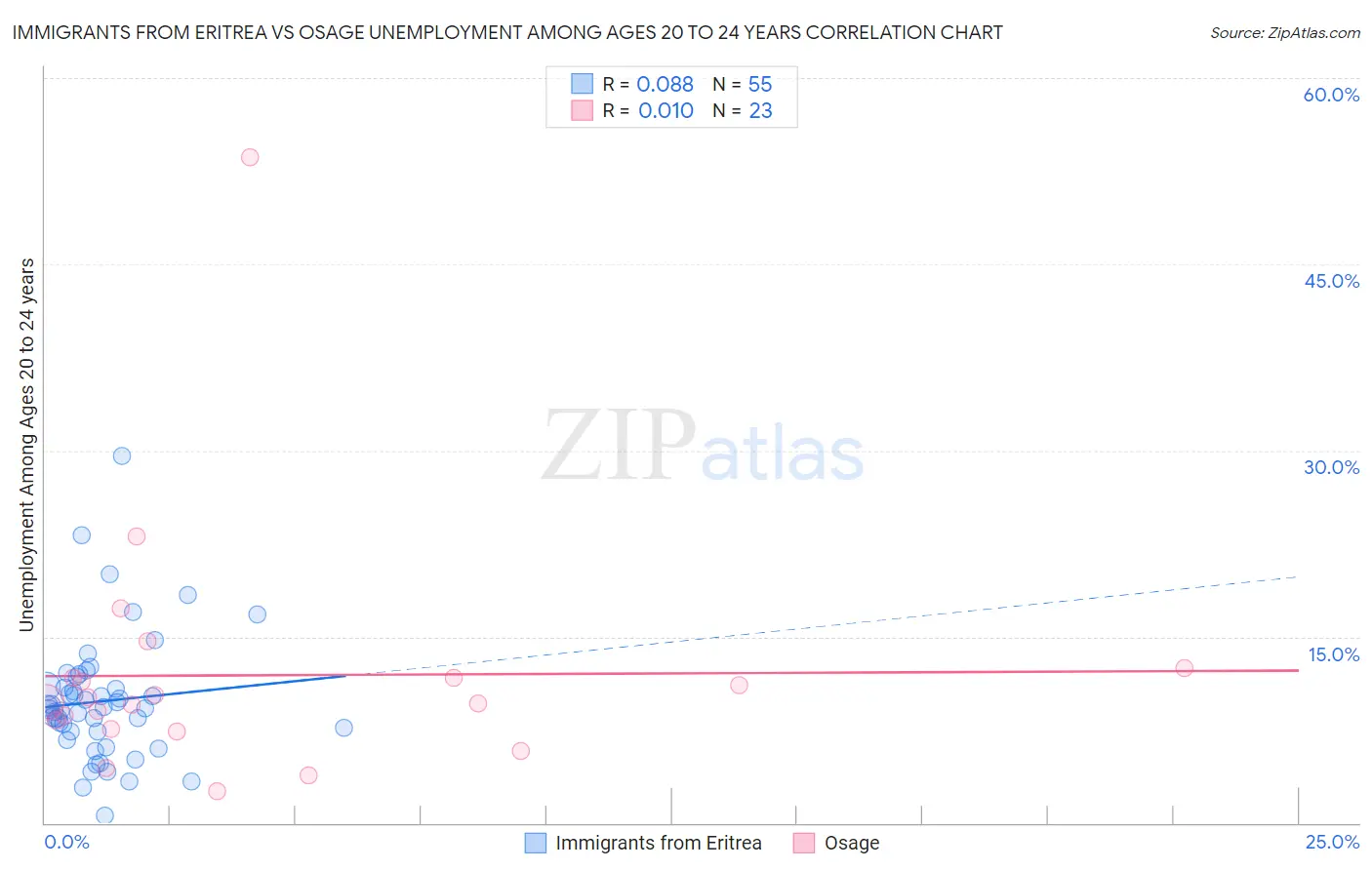Immigrants from Eritrea vs Osage Unemployment Among Ages 20 to 24 years