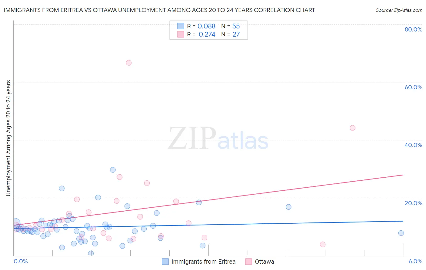 Immigrants from Eritrea vs Ottawa Unemployment Among Ages 20 to 24 years