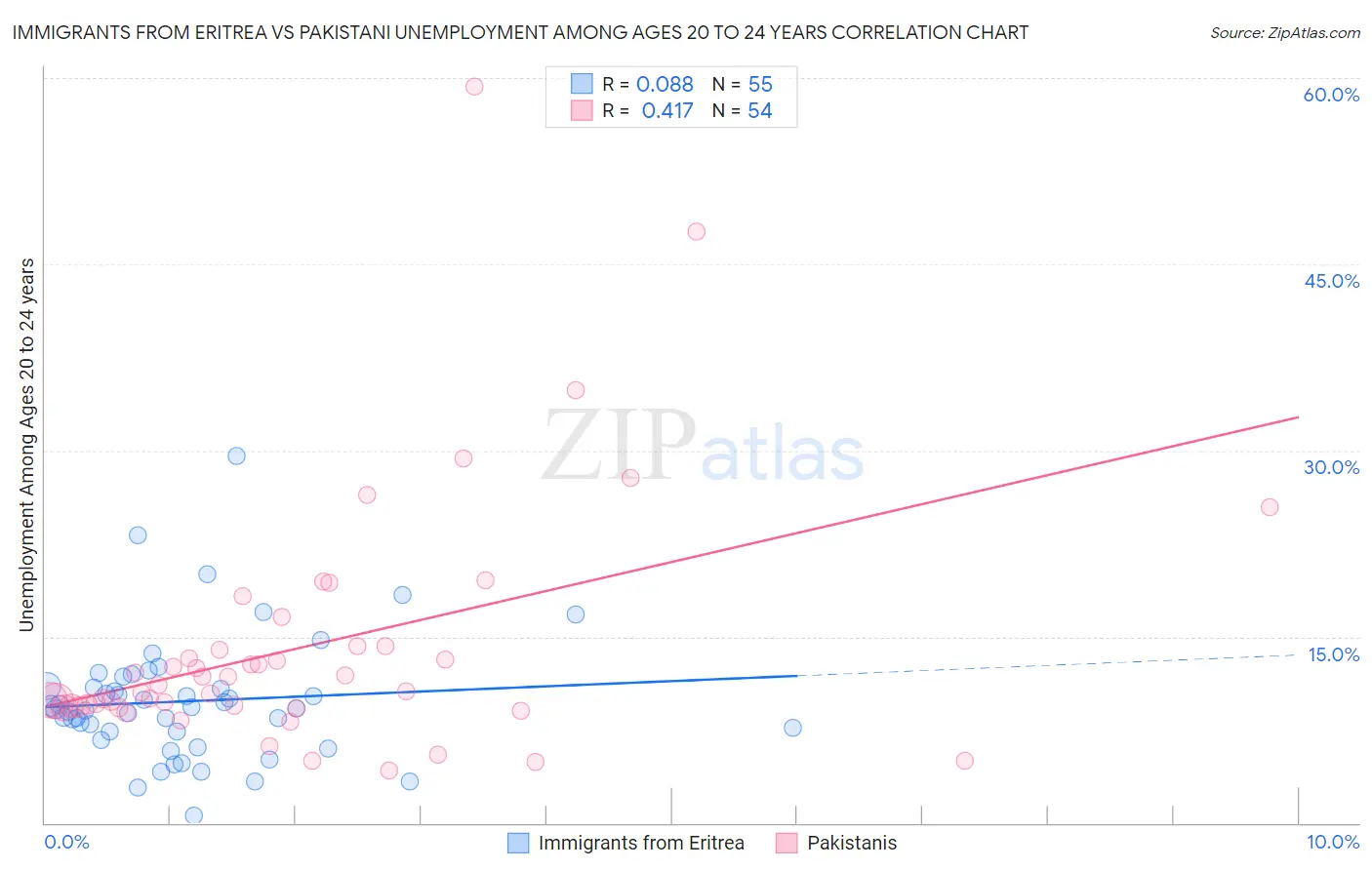 Immigrants from Eritrea vs Pakistani Unemployment Among Ages 20 to 24 years