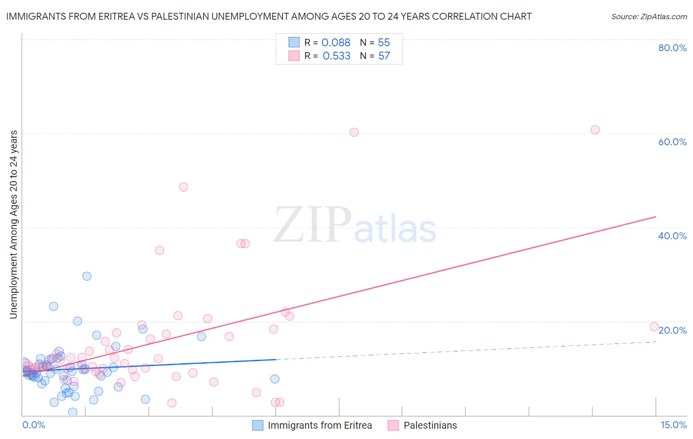 Immigrants from Eritrea vs Palestinian Unemployment Among Ages 20 to 24 years