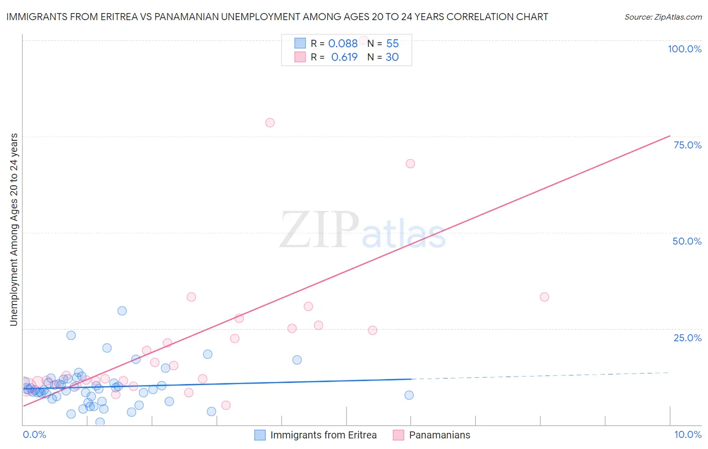 Immigrants from Eritrea vs Panamanian Unemployment Among Ages 20 to 24 years