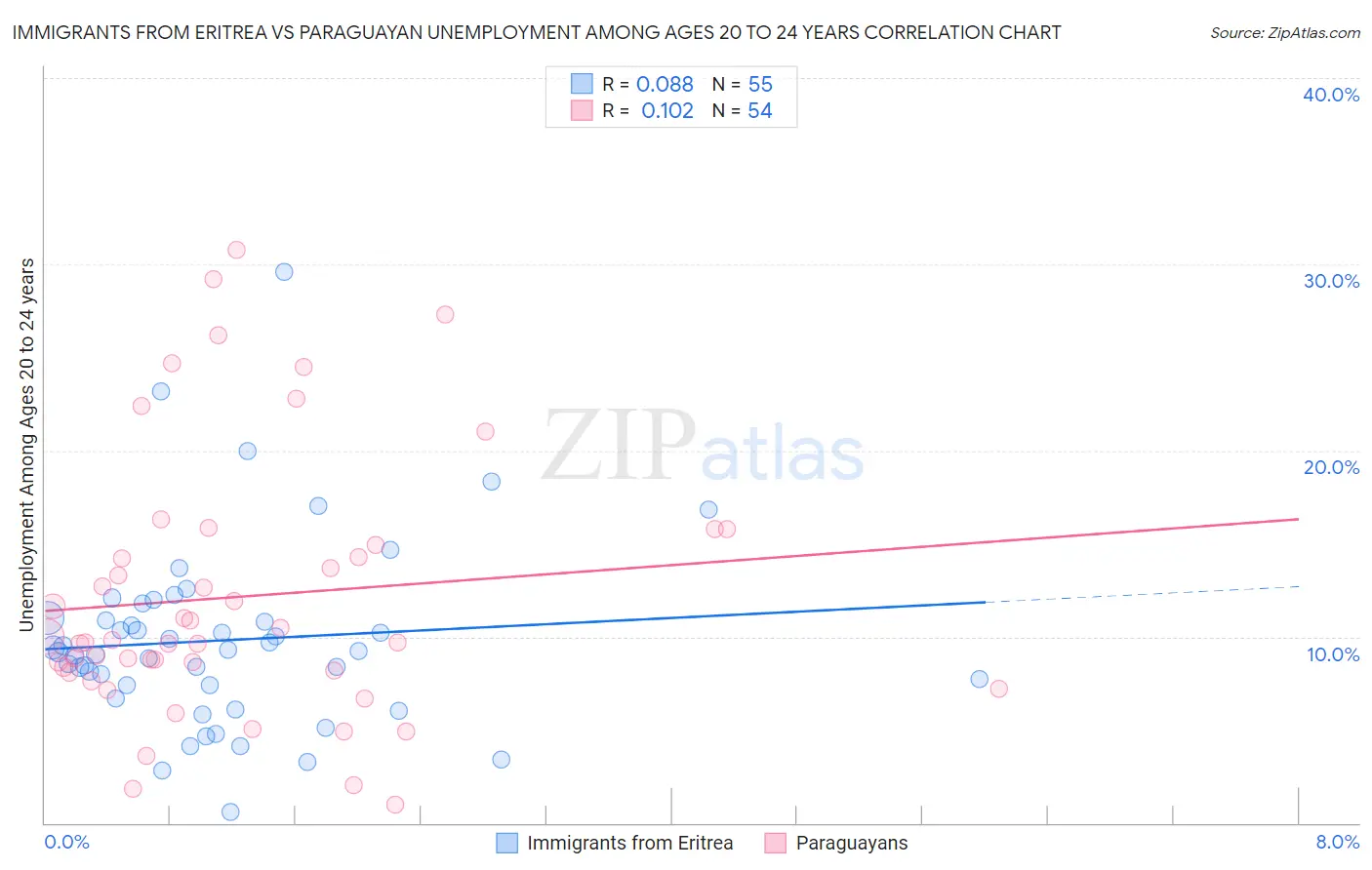 Immigrants from Eritrea vs Paraguayan Unemployment Among Ages 20 to 24 years