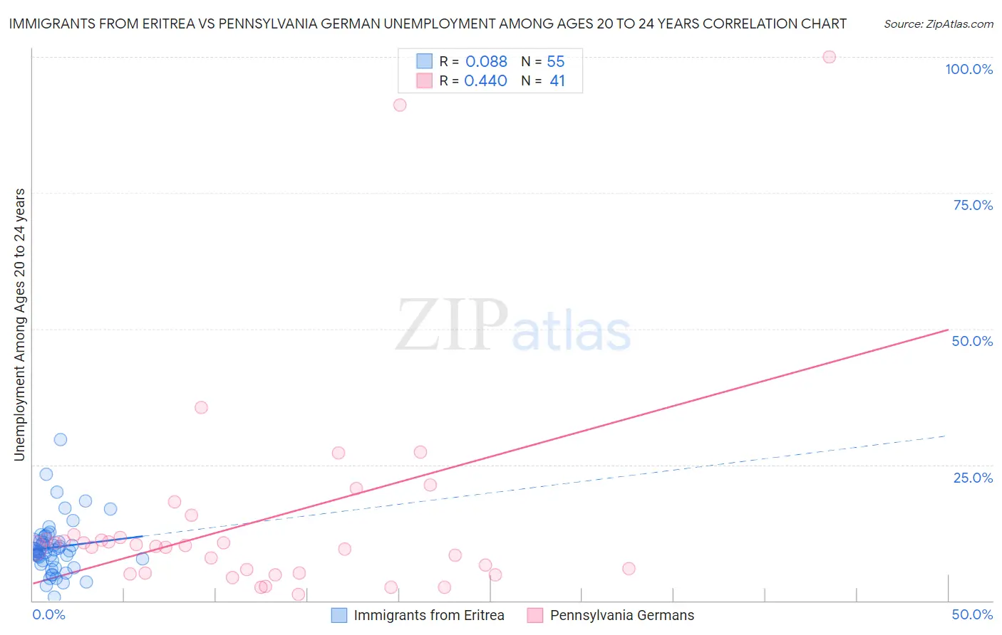 Immigrants from Eritrea vs Pennsylvania German Unemployment Among Ages 20 to 24 years
