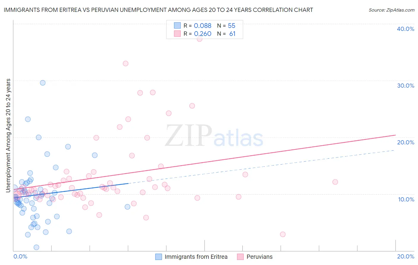 Immigrants from Eritrea vs Peruvian Unemployment Among Ages 20 to 24 years
