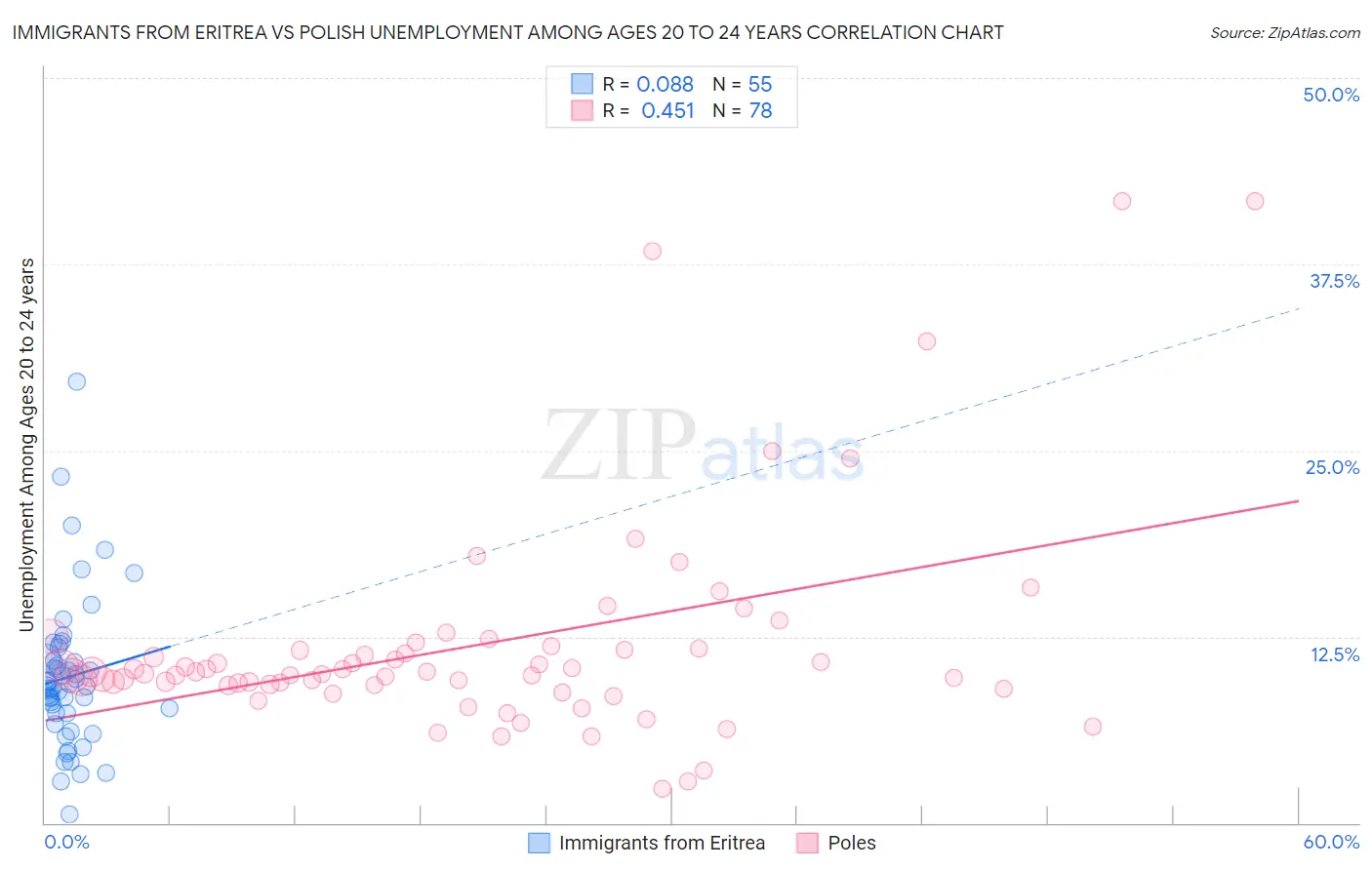 Immigrants from Eritrea vs Polish Unemployment Among Ages 20 to 24 years