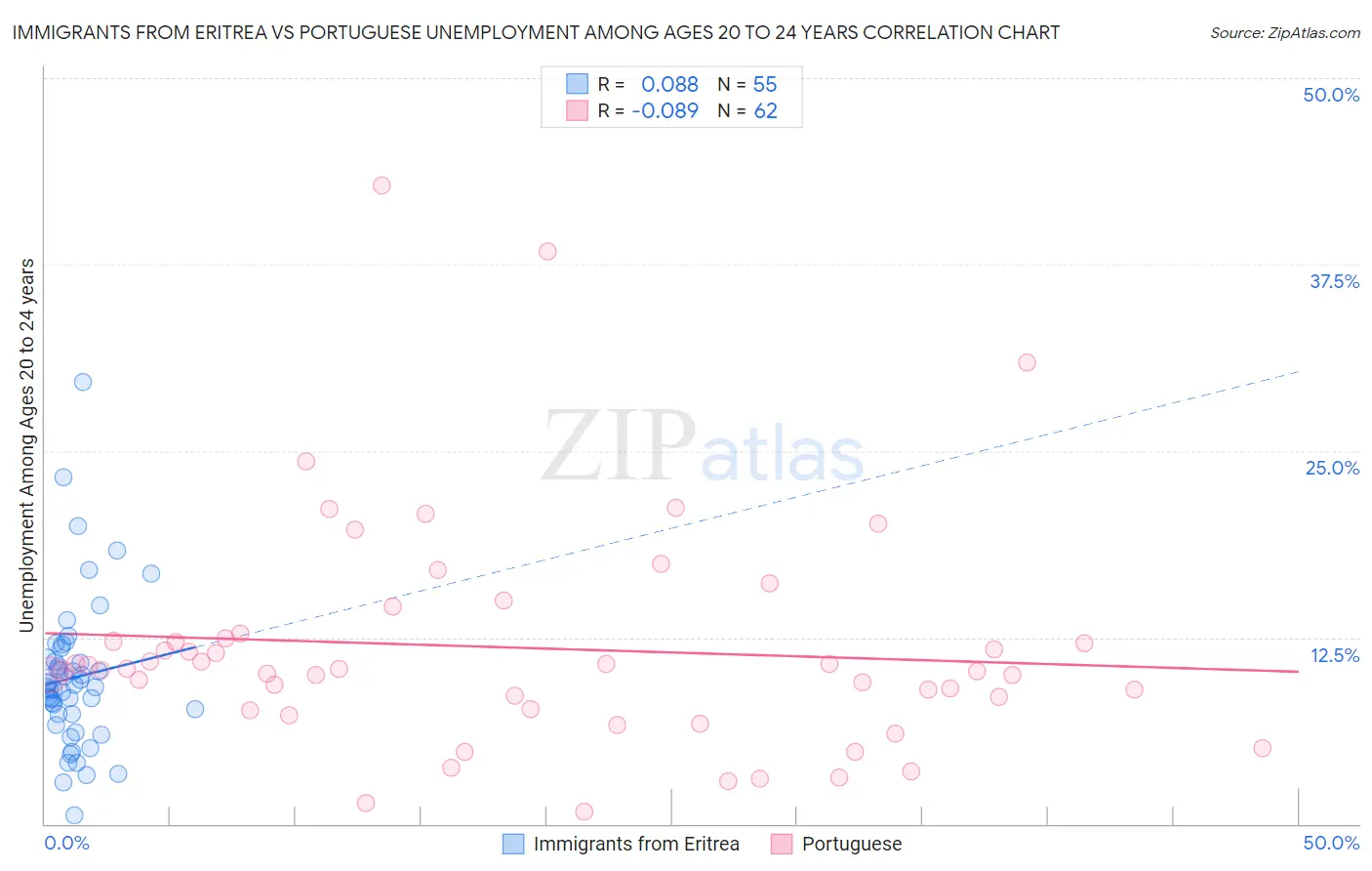 Immigrants from Eritrea vs Portuguese Unemployment Among Ages 20 to 24 years