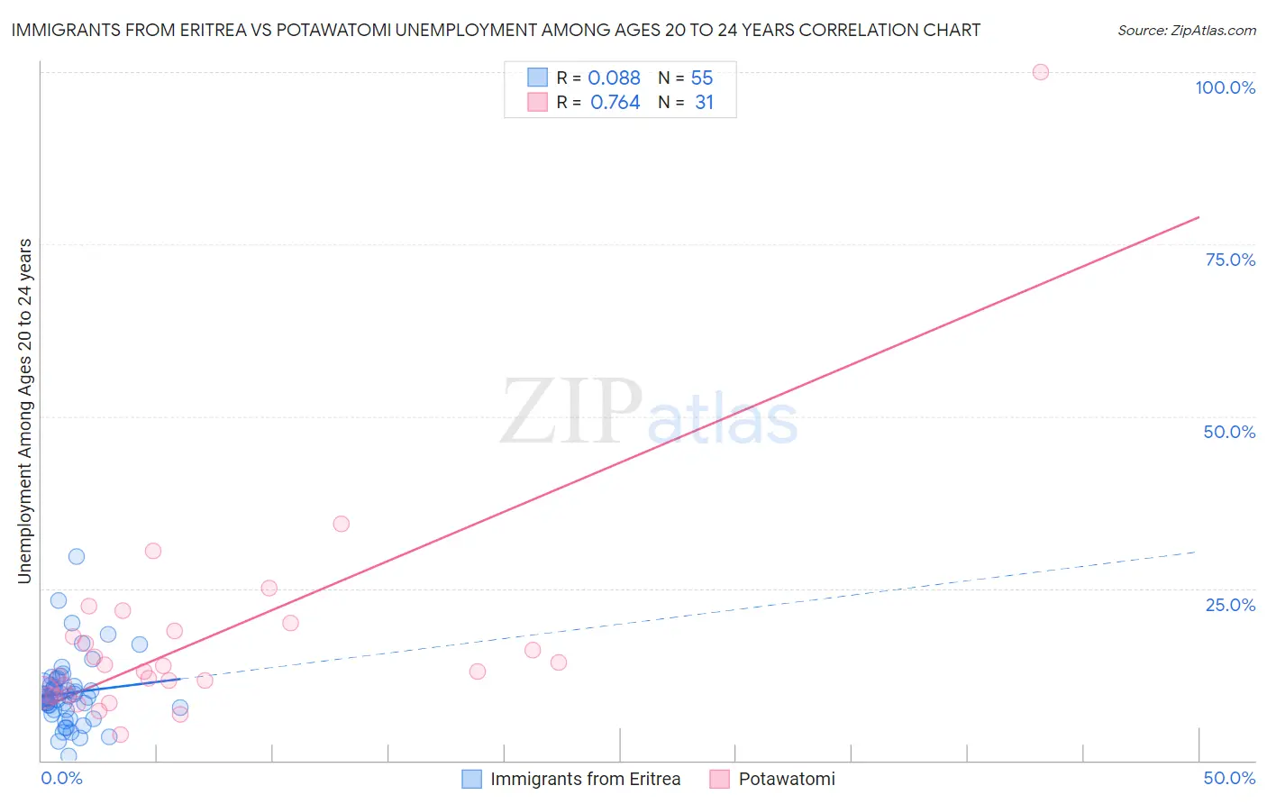 Immigrants from Eritrea vs Potawatomi Unemployment Among Ages 20 to 24 years