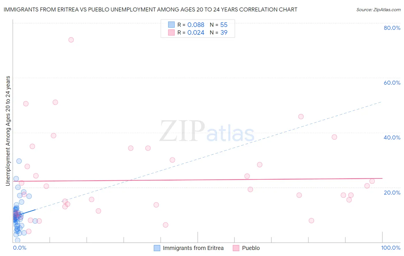 Immigrants from Eritrea vs Pueblo Unemployment Among Ages 20 to 24 years