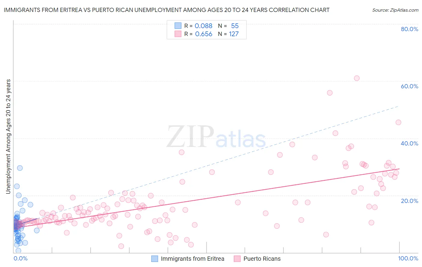 Immigrants from Eritrea vs Puerto Rican Unemployment Among Ages 20 to 24 years
