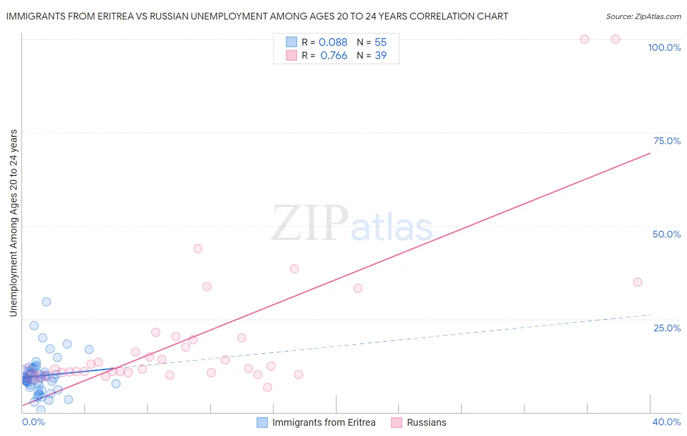 Immigrants from Eritrea vs Russian Unemployment Among Ages 20 to 24 years
