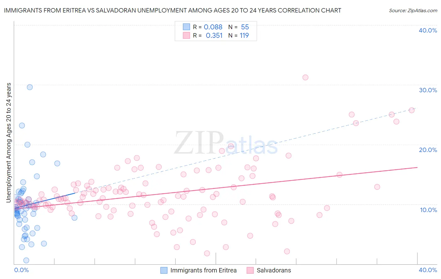 Immigrants from Eritrea vs Salvadoran Unemployment Among Ages 20 to 24 years