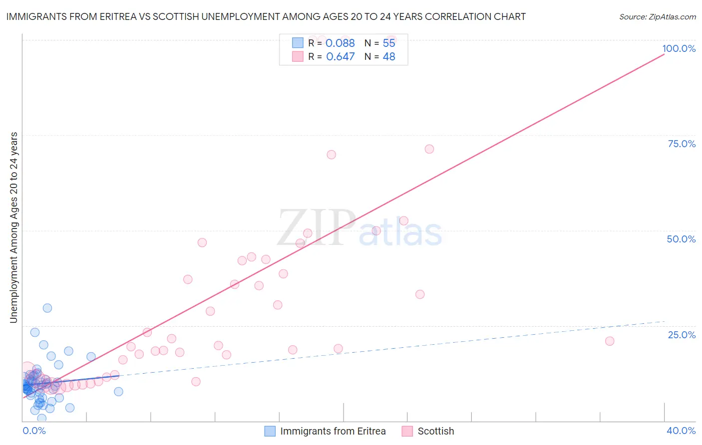 Immigrants from Eritrea vs Scottish Unemployment Among Ages 20 to 24 years