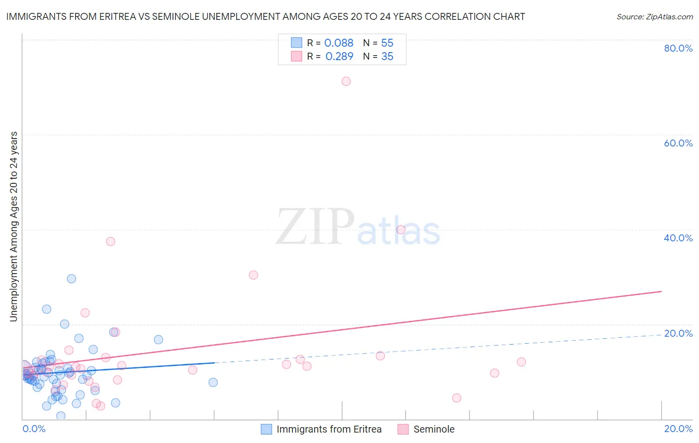 Immigrants from Eritrea vs Seminole Unemployment Among Ages 20 to 24 years