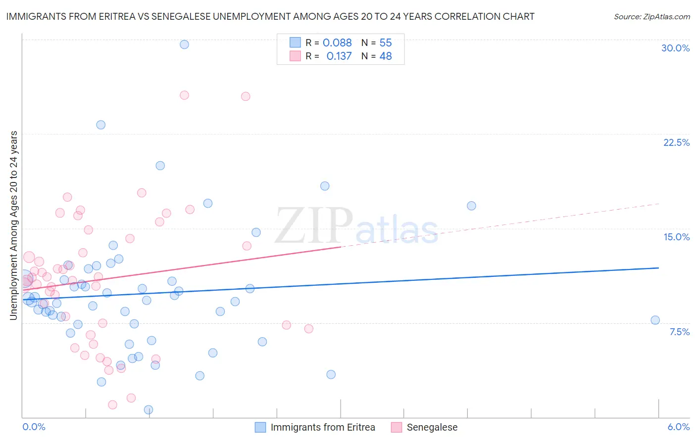 Immigrants from Eritrea vs Senegalese Unemployment Among Ages 20 to 24 years
