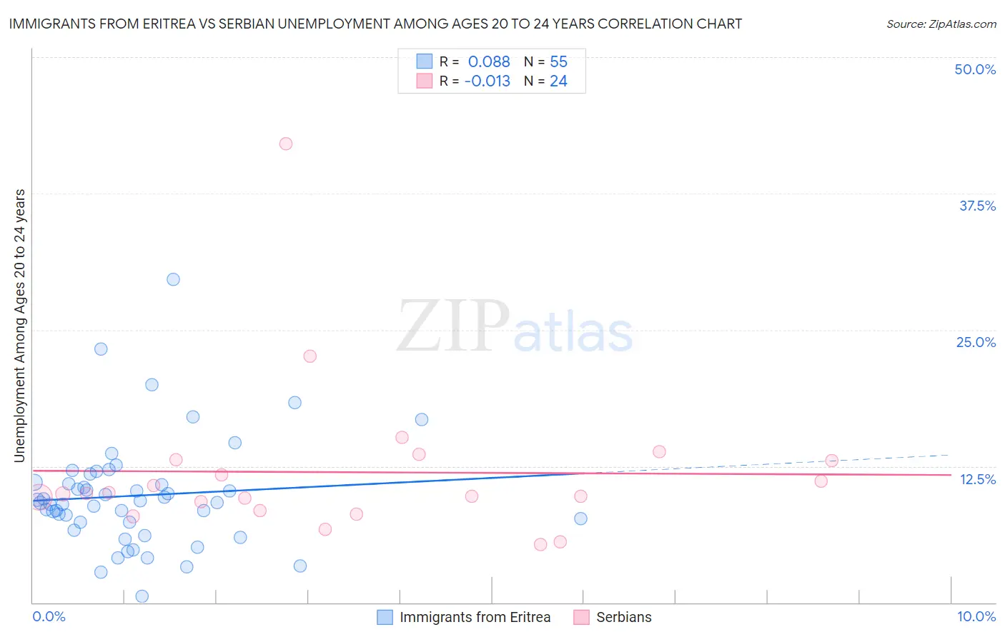 Immigrants from Eritrea vs Serbian Unemployment Among Ages 20 to 24 years