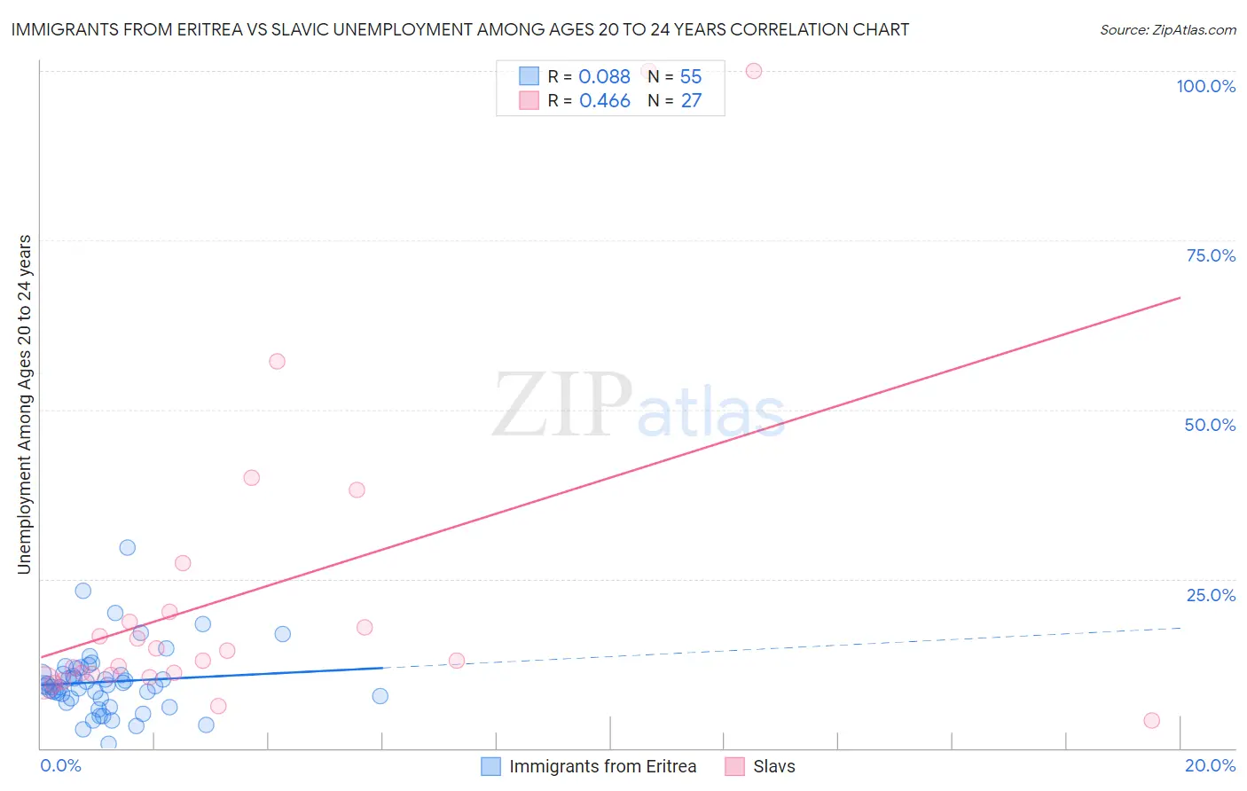 Immigrants from Eritrea vs Slavic Unemployment Among Ages 20 to 24 years