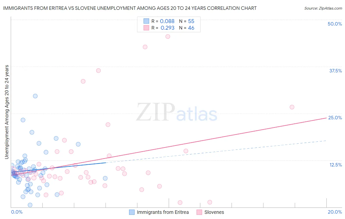 Immigrants from Eritrea vs Slovene Unemployment Among Ages 20 to 24 years