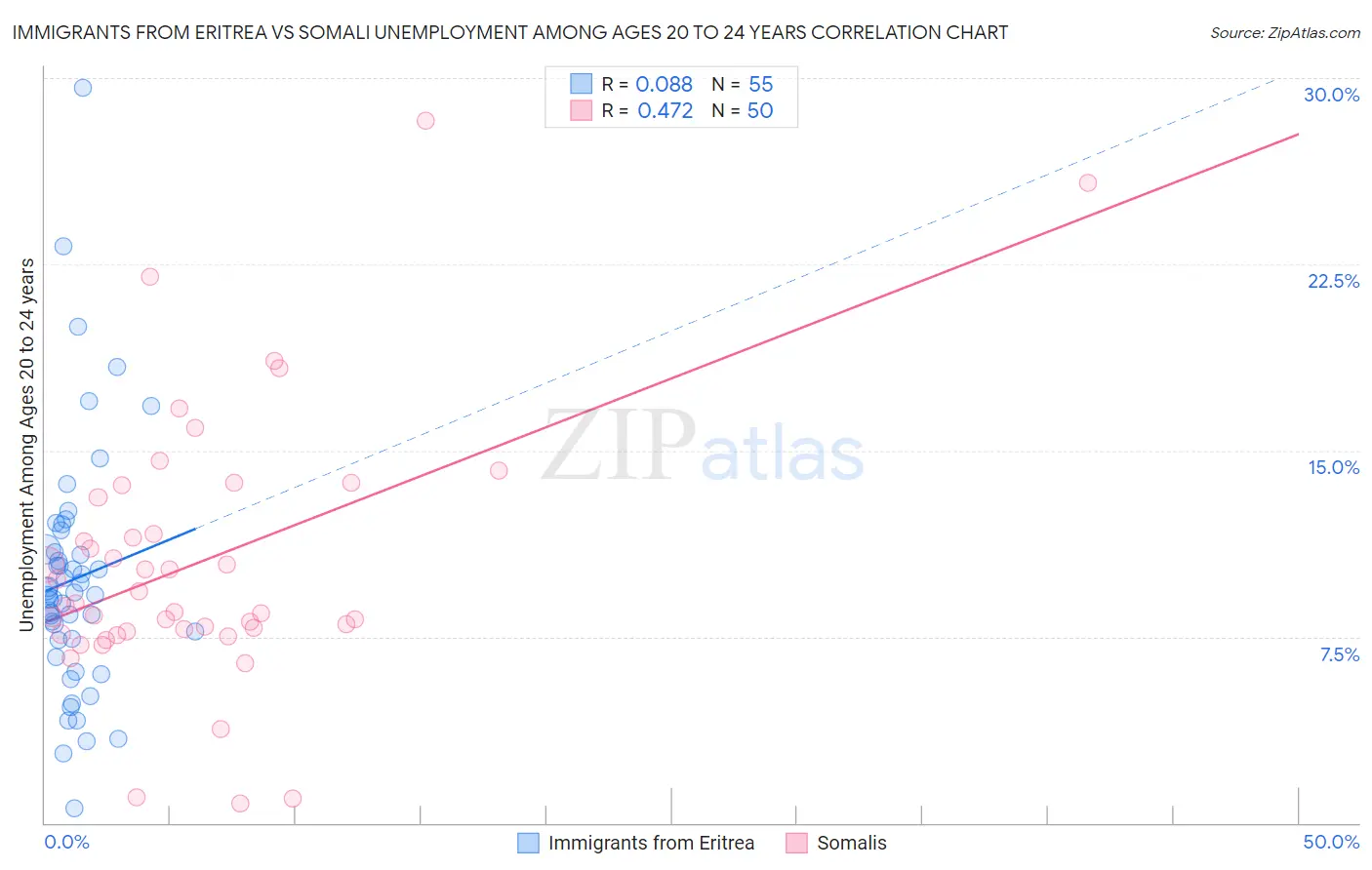 Immigrants from Eritrea vs Somali Unemployment Among Ages 20 to 24 years