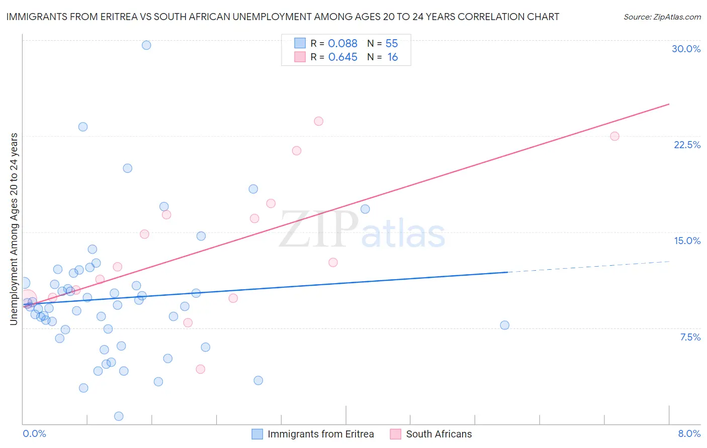 Immigrants from Eritrea vs South African Unemployment Among Ages 20 to 24 years