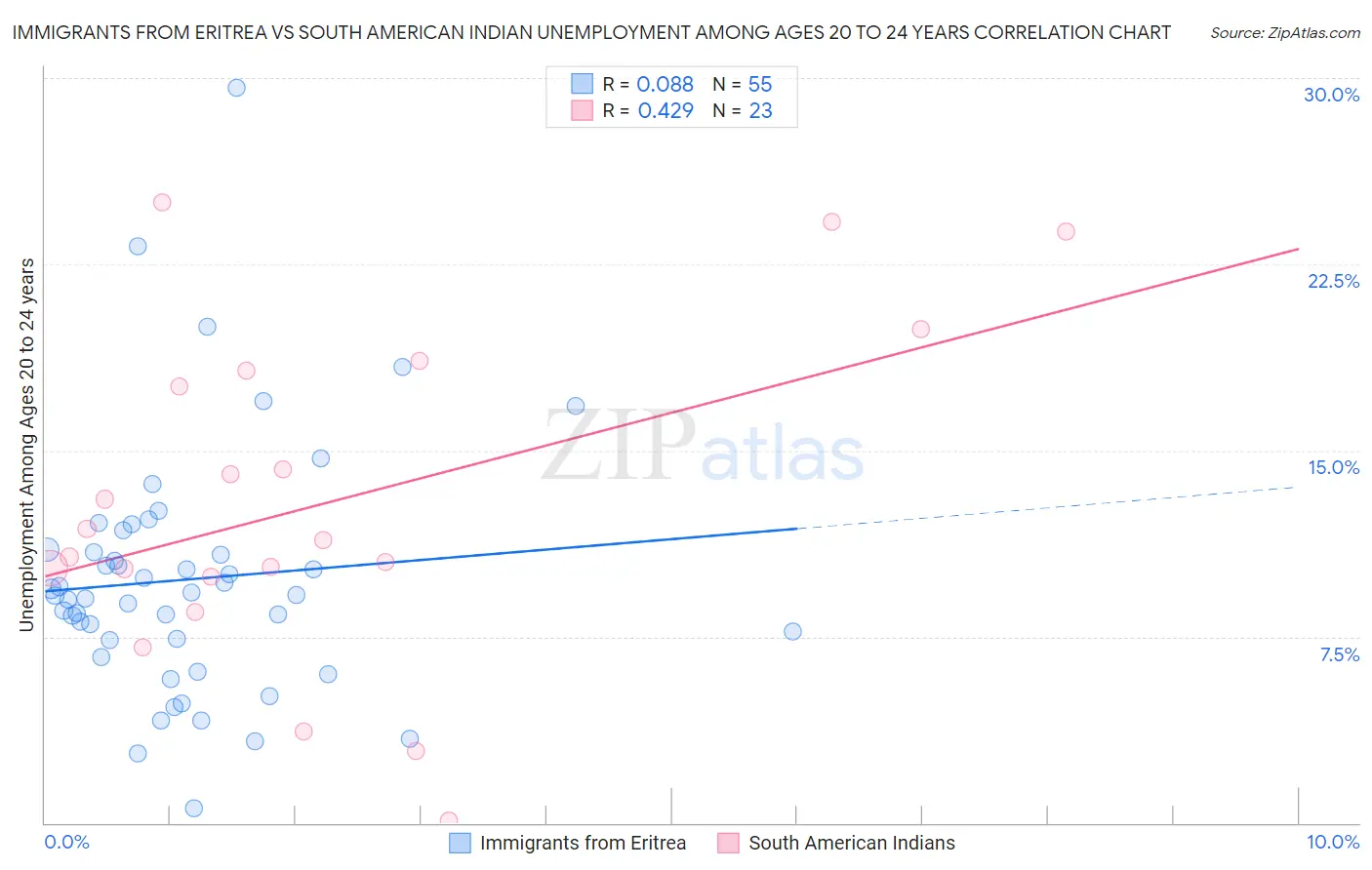 Immigrants from Eritrea vs South American Indian Unemployment Among Ages 20 to 24 years
