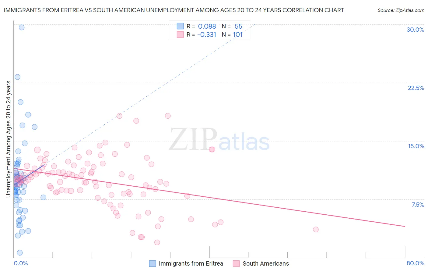 Immigrants from Eritrea vs South American Unemployment Among Ages 20 to 24 years