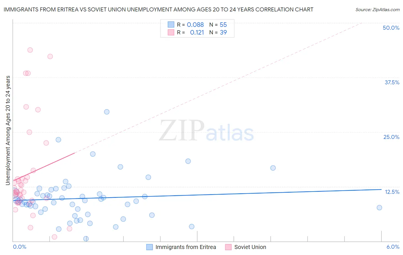 Immigrants from Eritrea vs Soviet Union Unemployment Among Ages 20 to 24 years
