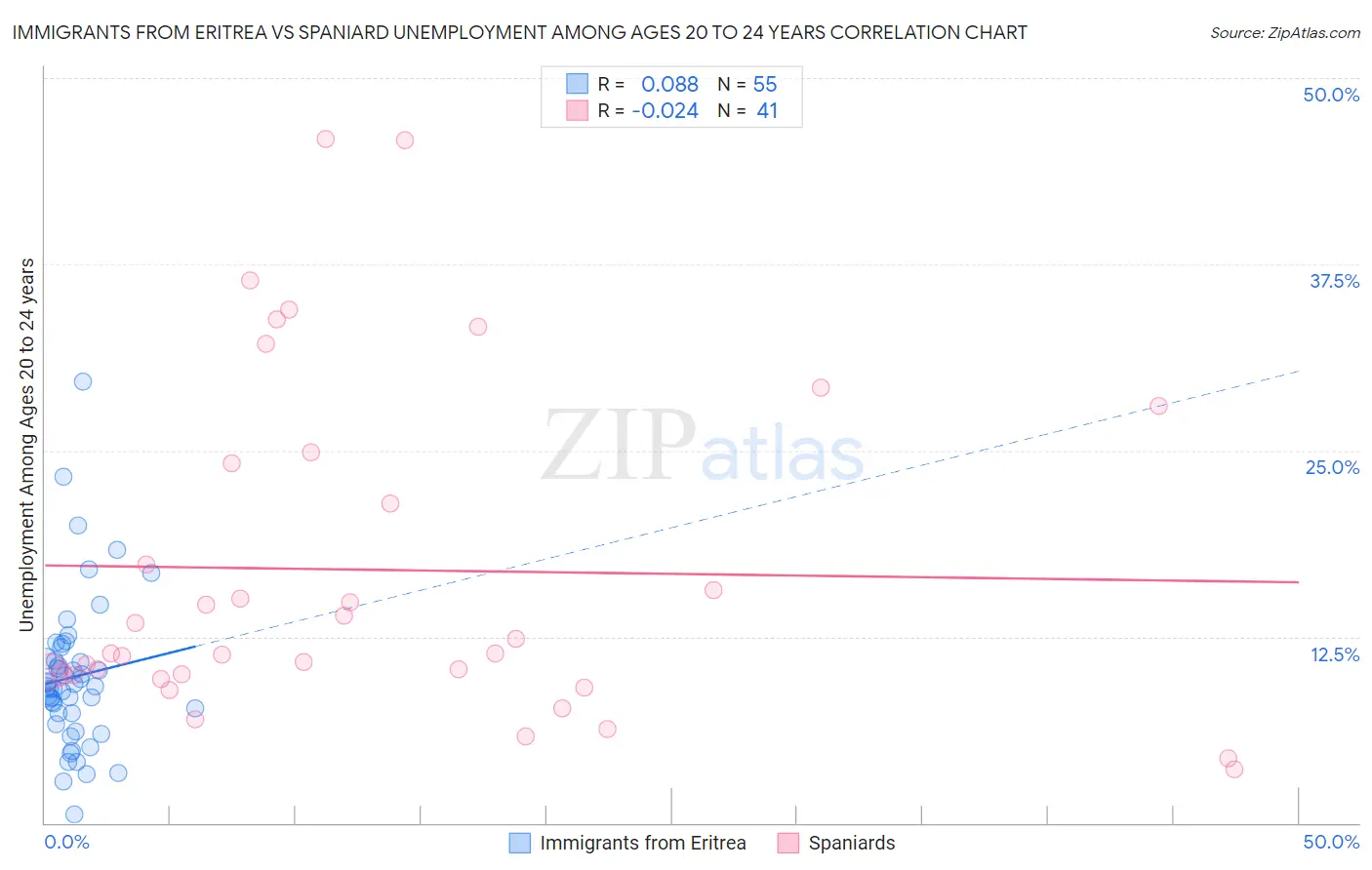 Immigrants from Eritrea vs Spaniard Unemployment Among Ages 20 to 24 years
