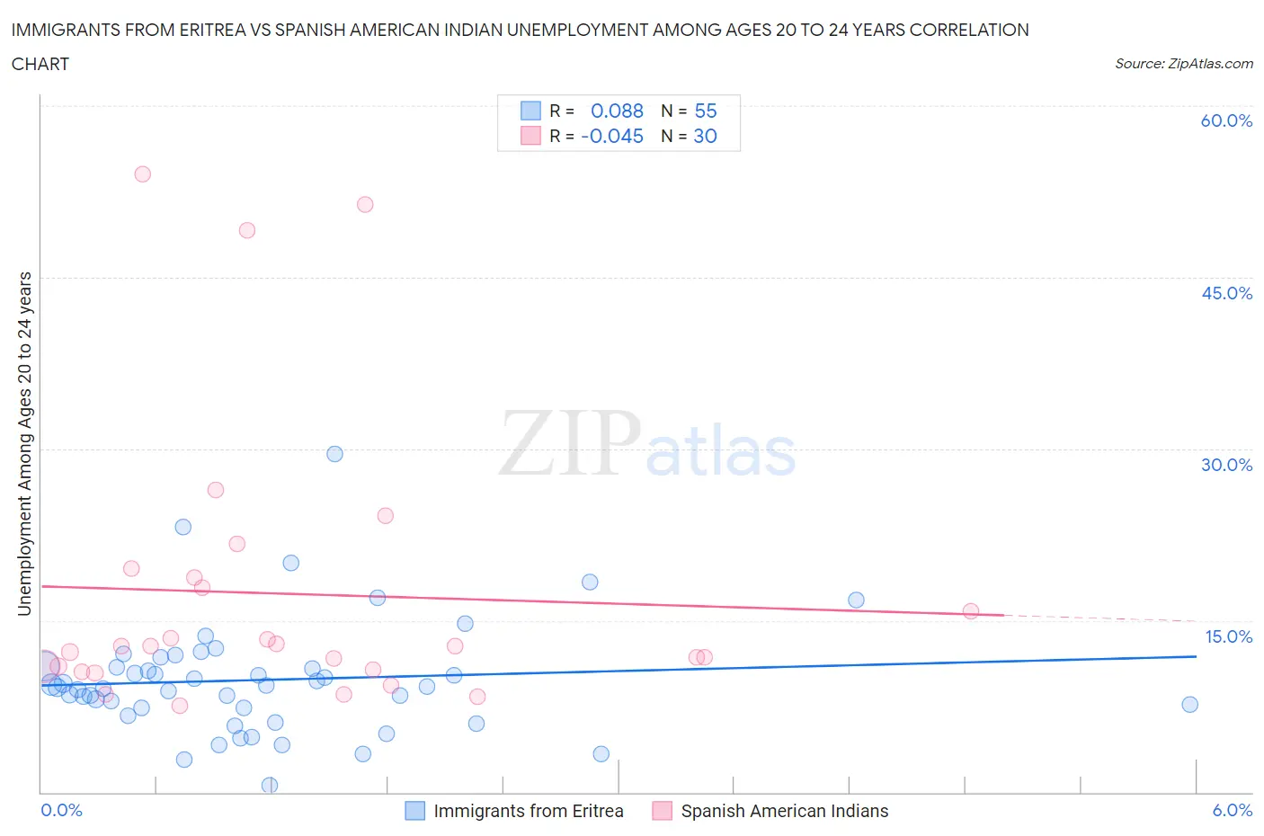 Immigrants from Eritrea vs Spanish American Indian Unemployment Among Ages 20 to 24 years