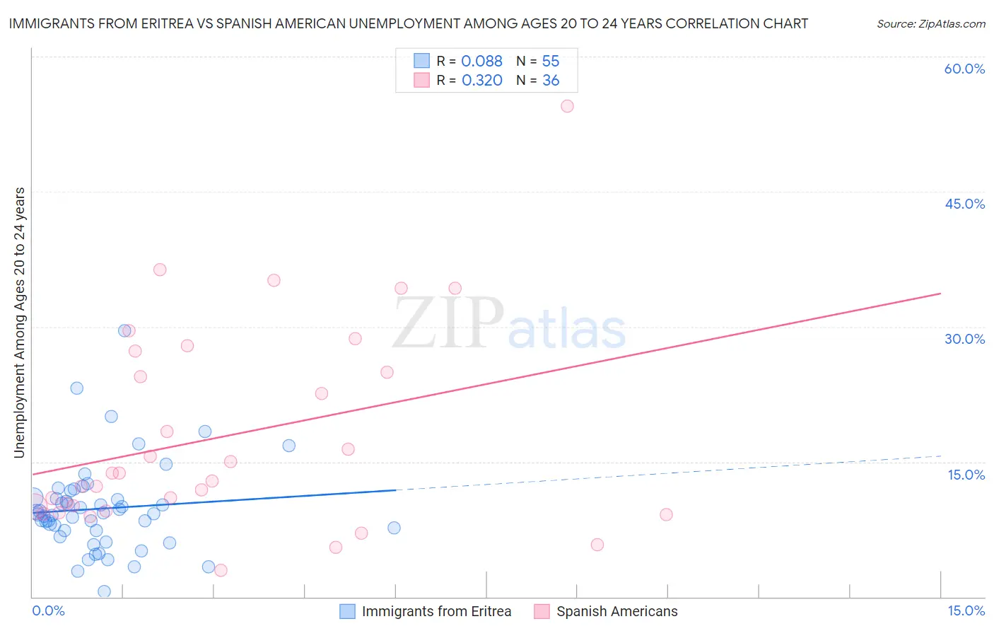 Immigrants from Eritrea vs Spanish American Unemployment Among Ages 20 to 24 years