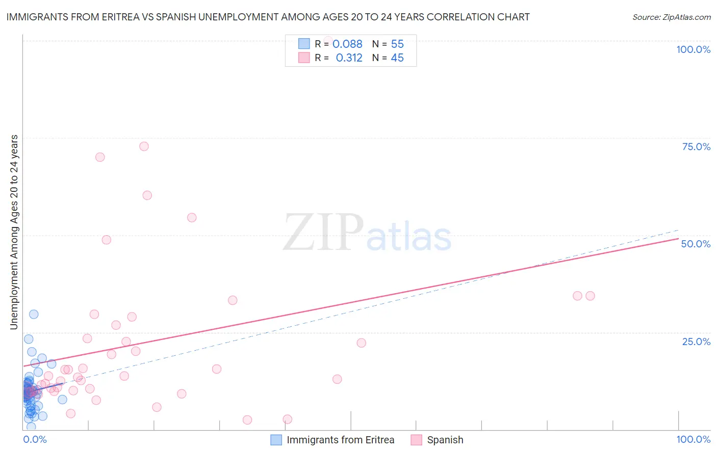 Immigrants from Eritrea vs Spanish Unemployment Among Ages 20 to 24 years