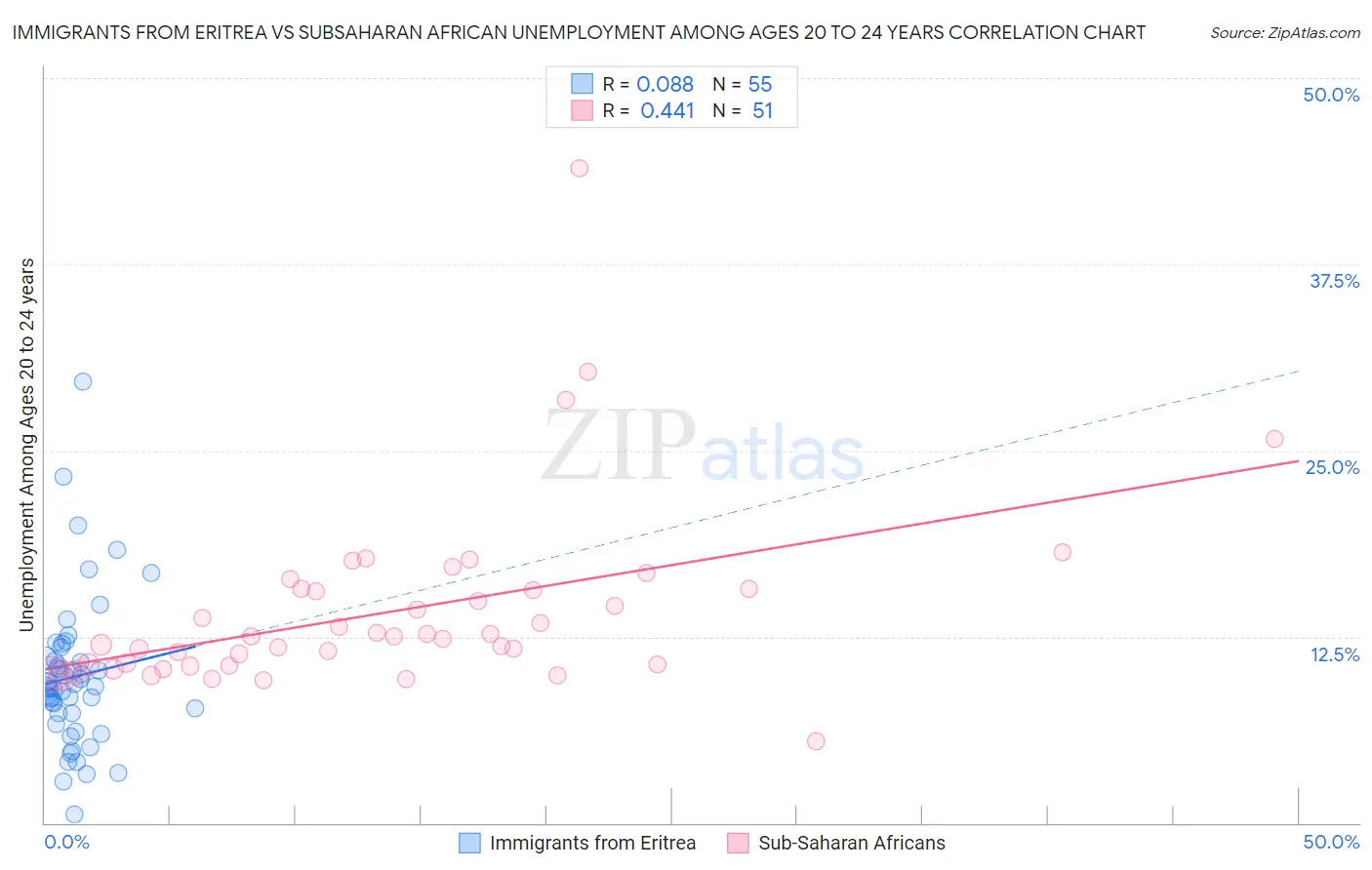 Immigrants from Eritrea vs Subsaharan African Unemployment Among Ages 20 to 24 years