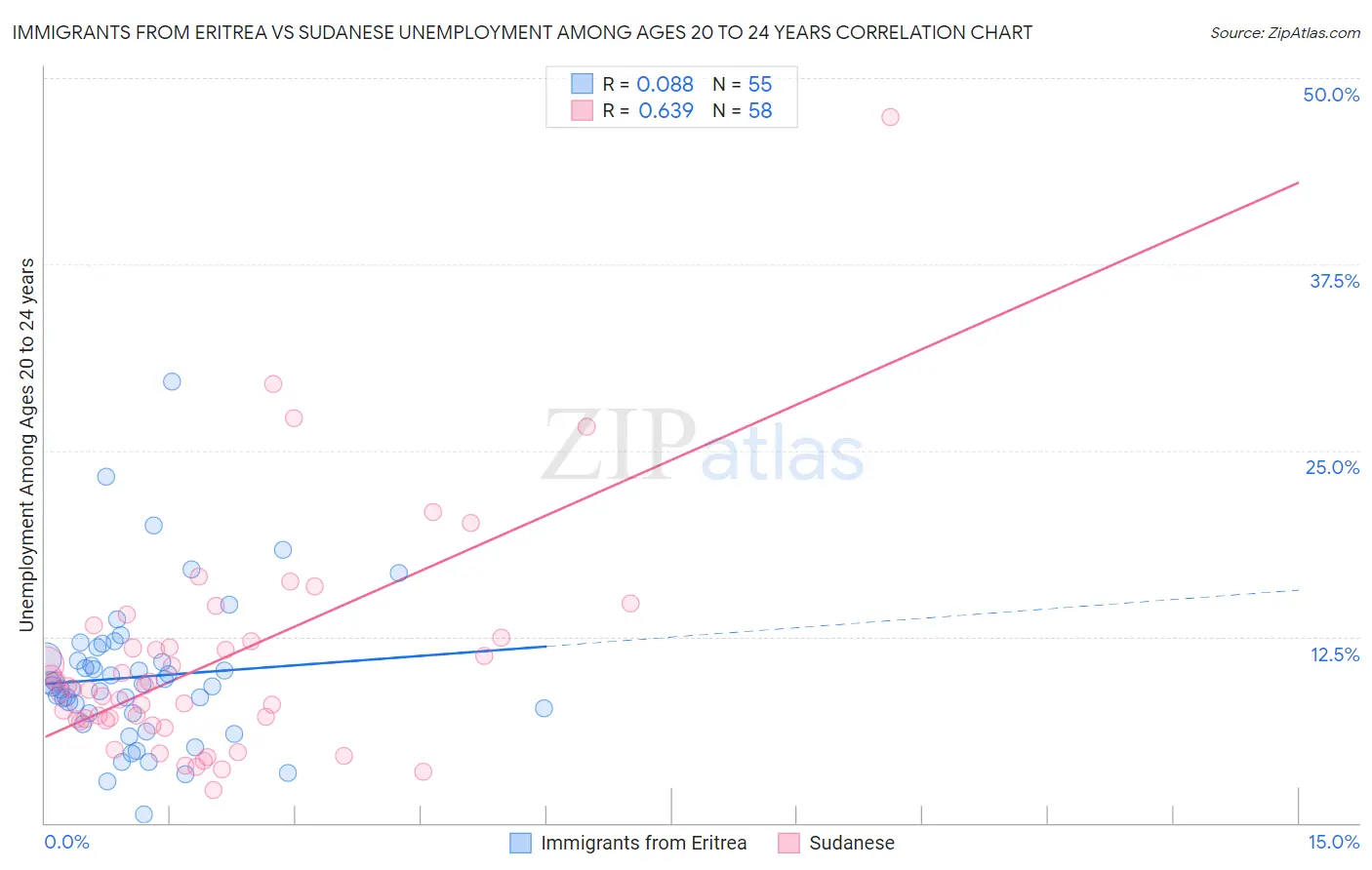 Immigrants from Eritrea vs Sudanese Unemployment Among Ages 20 to 24 years