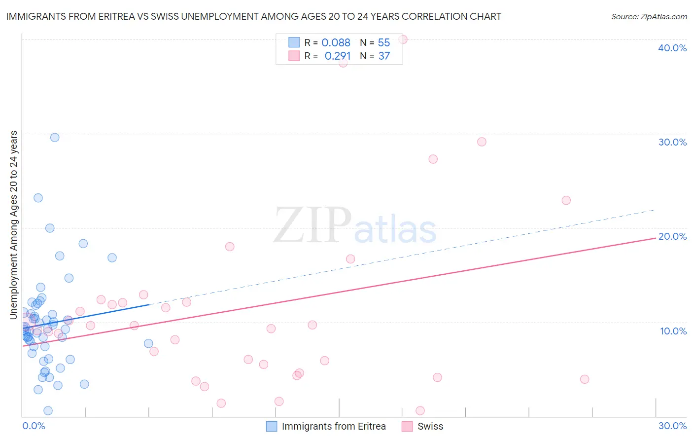 Immigrants from Eritrea vs Swiss Unemployment Among Ages 20 to 24 years