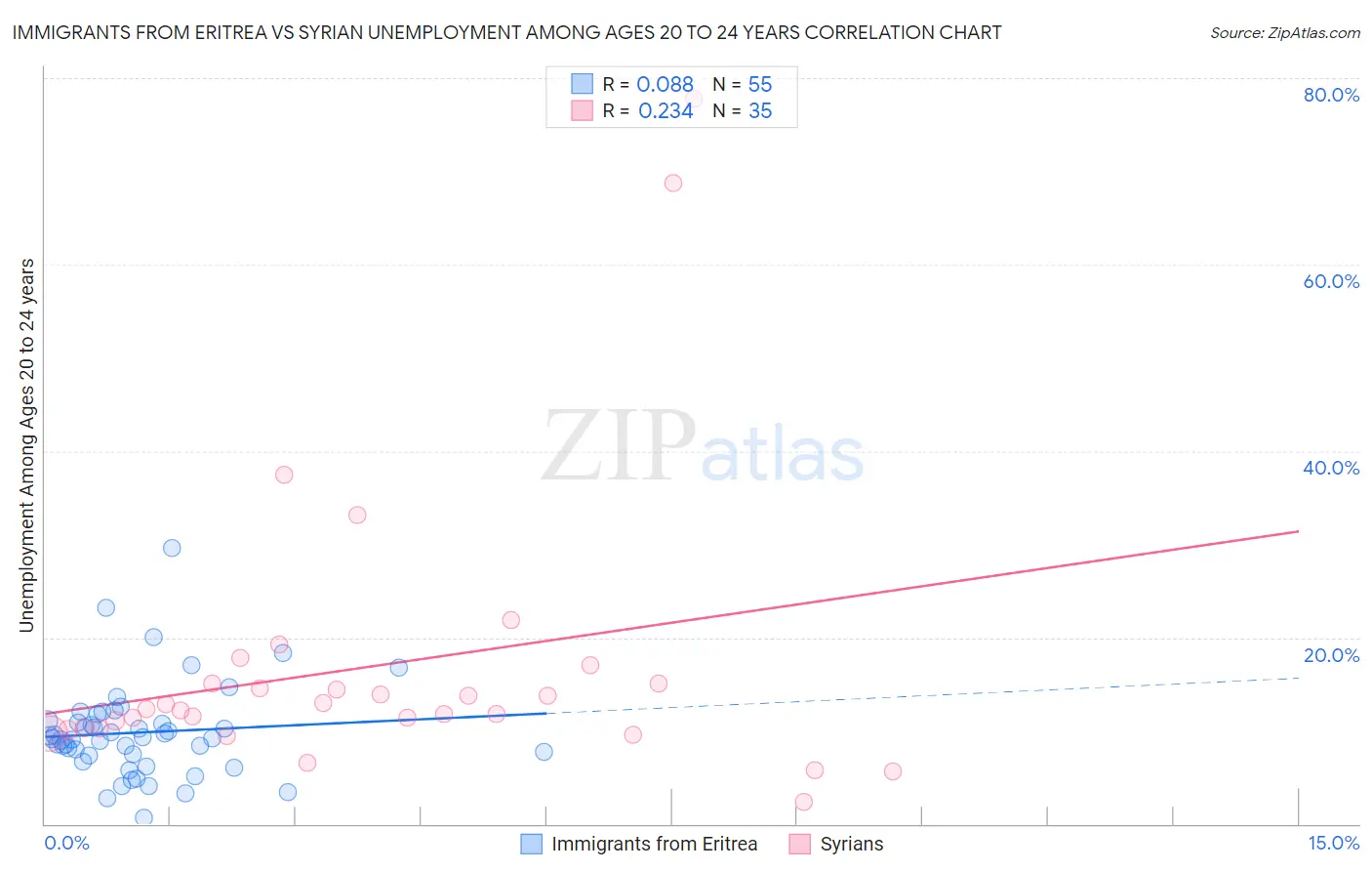 Immigrants from Eritrea vs Syrian Unemployment Among Ages 20 to 24 years