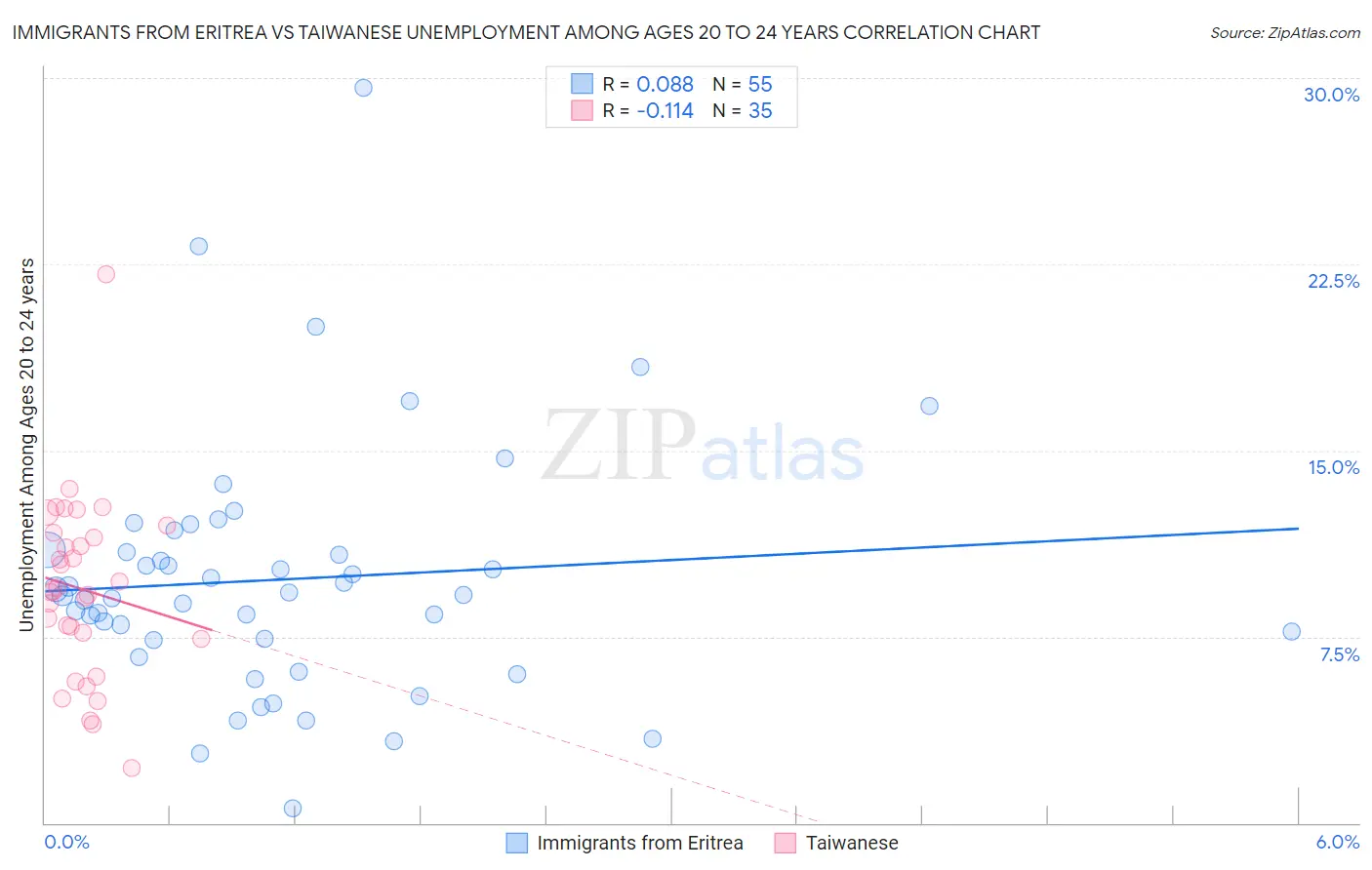 Immigrants from Eritrea vs Taiwanese Unemployment Among Ages 20 to 24 years