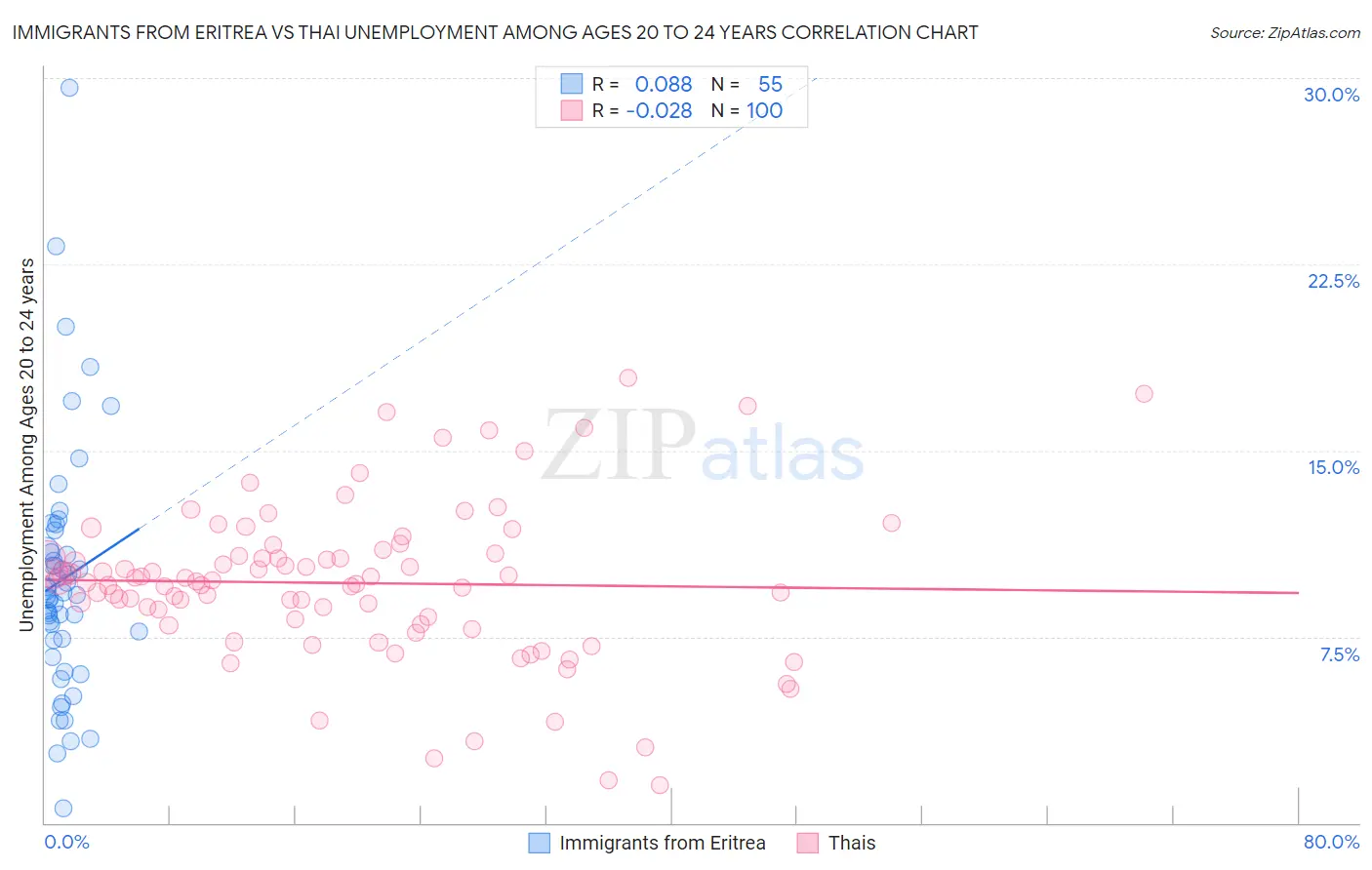 Immigrants from Eritrea vs Thai Unemployment Among Ages 20 to 24 years