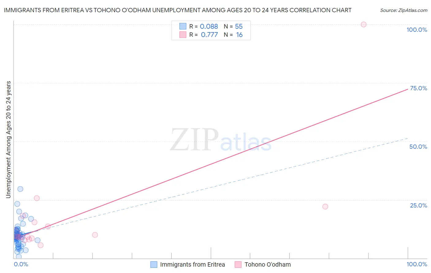 Immigrants from Eritrea vs Tohono O'odham Unemployment Among Ages 20 to 24 years
