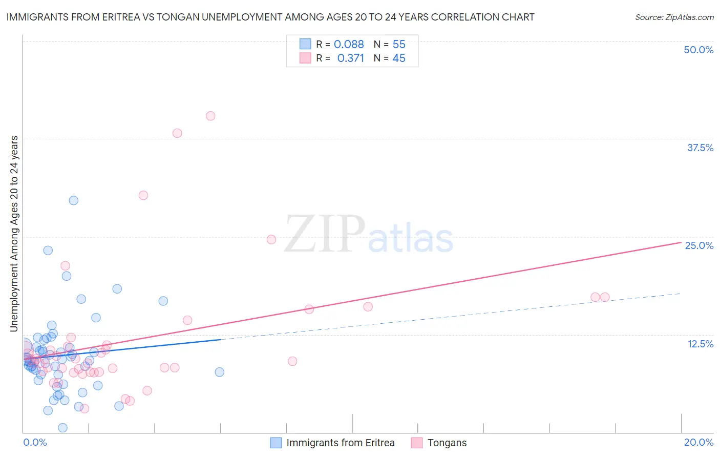 Immigrants from Eritrea vs Tongan Unemployment Among Ages 20 to 24 years