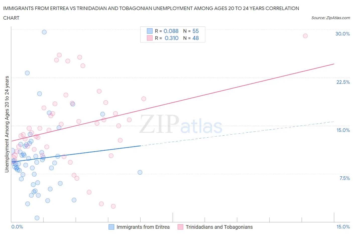 Immigrants from Eritrea vs Trinidadian and Tobagonian Unemployment Among Ages 20 to 24 years
