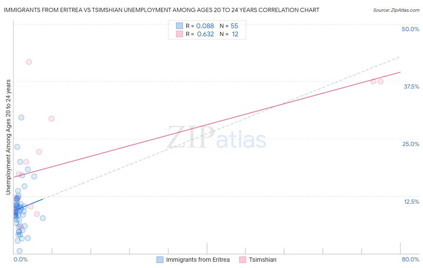 Immigrants from Eritrea vs Tsimshian Unemployment Among Ages 20 to 24 years