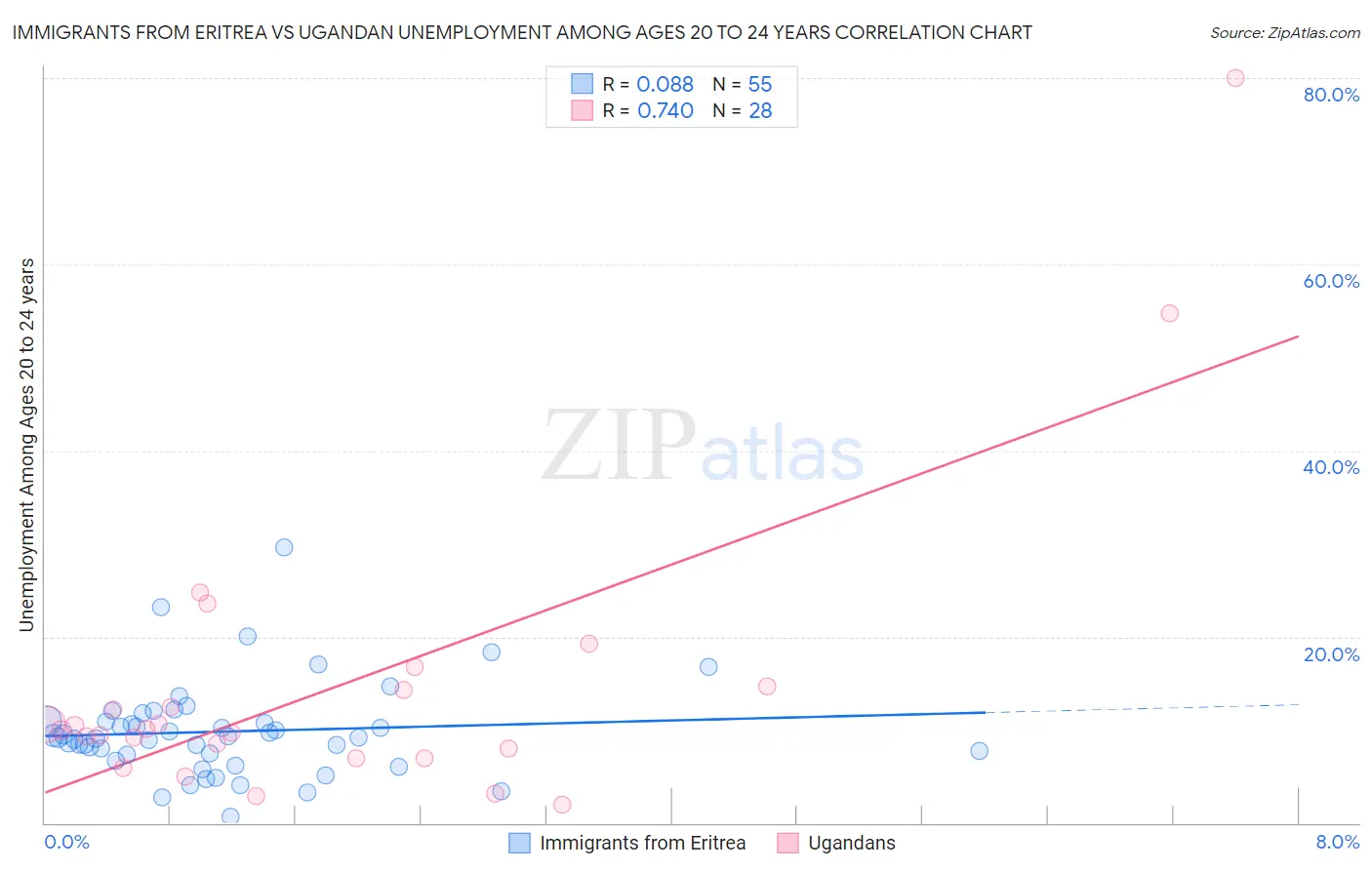 Immigrants from Eritrea vs Ugandan Unemployment Among Ages 20 to 24 years