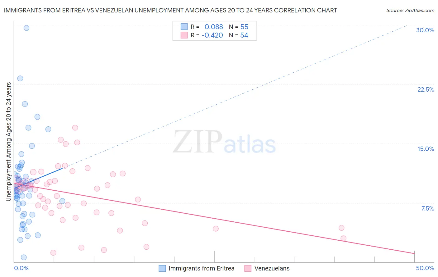 Immigrants from Eritrea vs Venezuelan Unemployment Among Ages 20 to 24 years