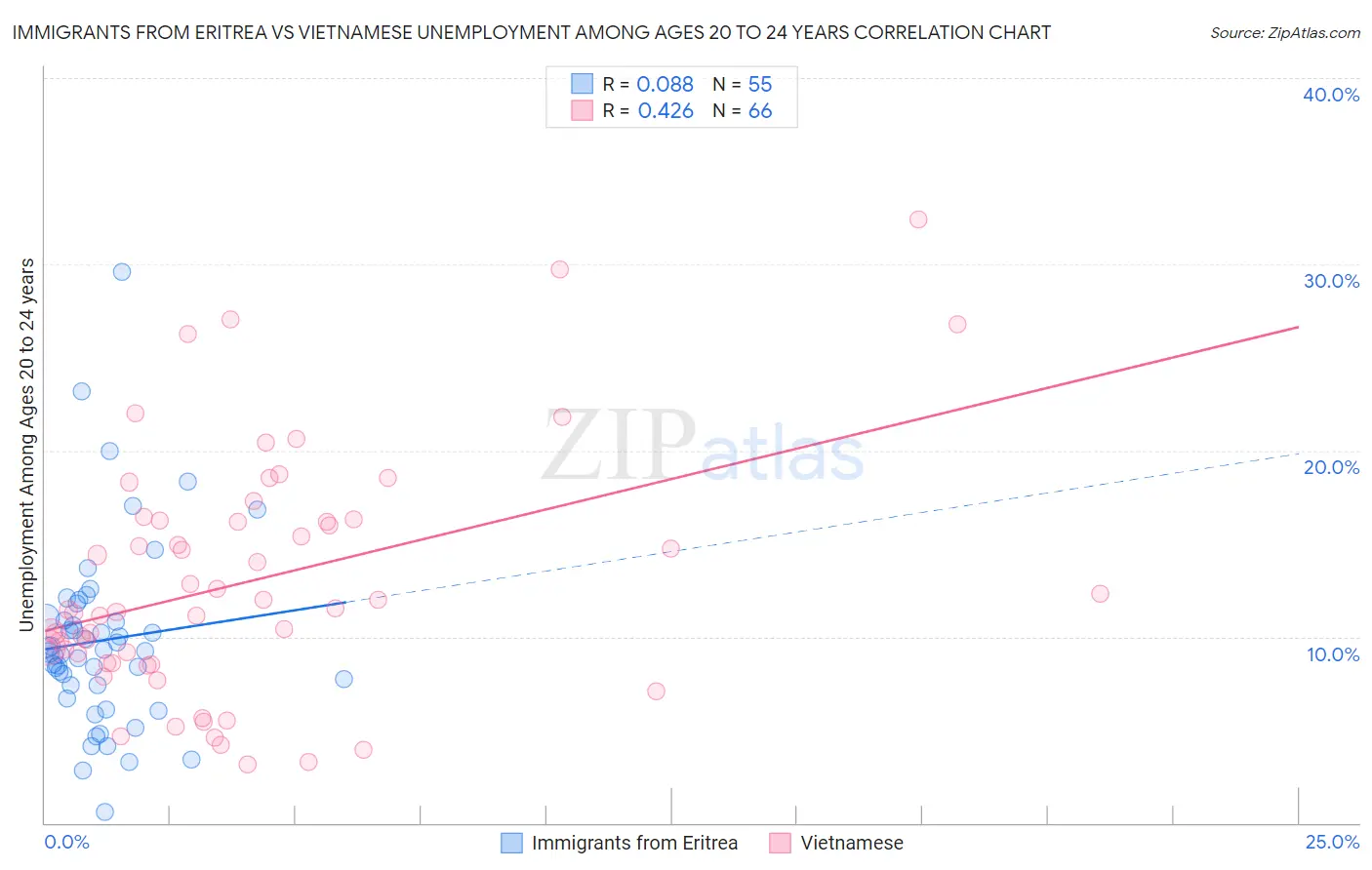 Immigrants from Eritrea vs Vietnamese Unemployment Among Ages 20 to 24 years