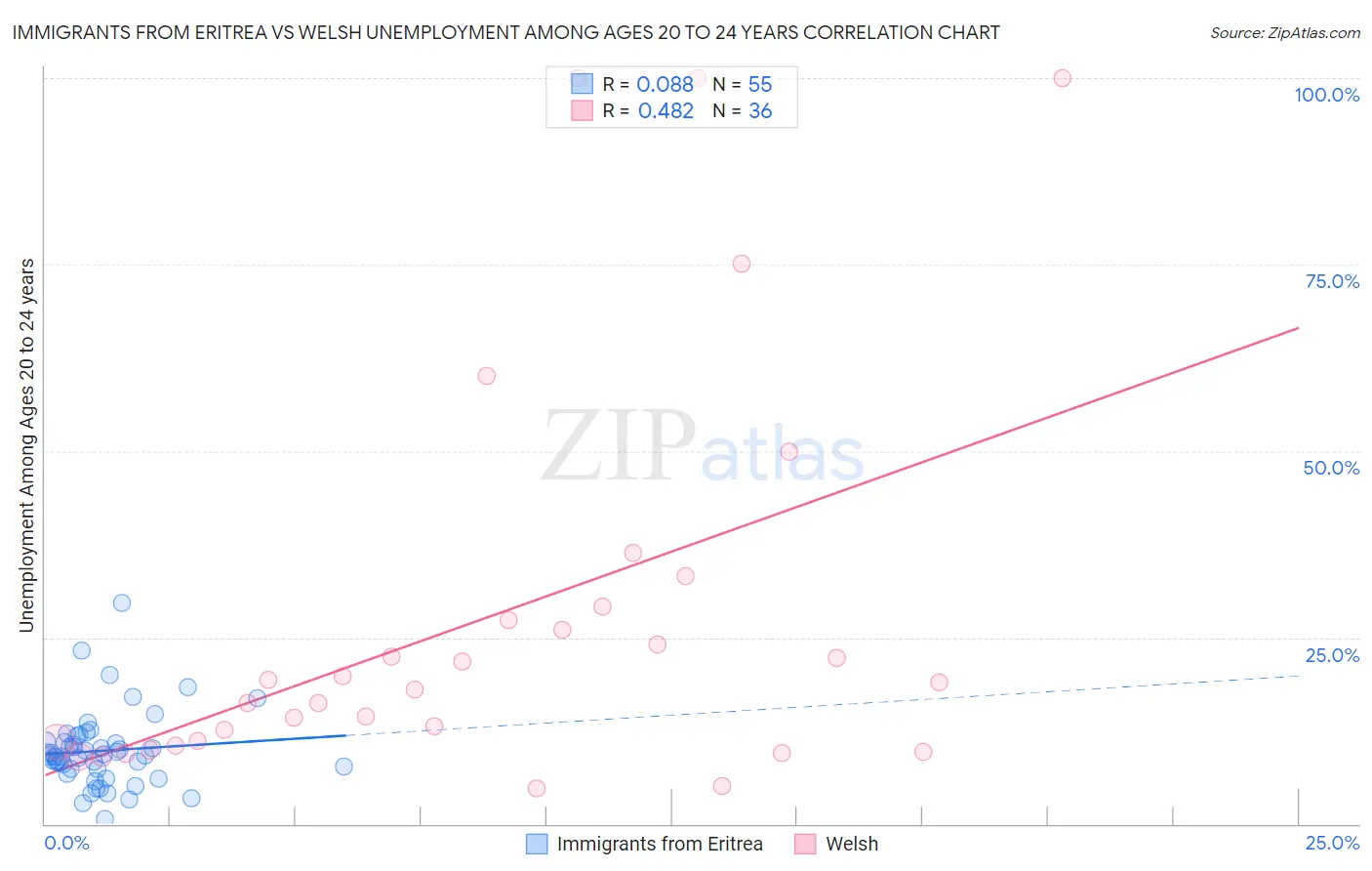 Immigrants from Eritrea vs Welsh Unemployment Among Ages 20 to 24 years