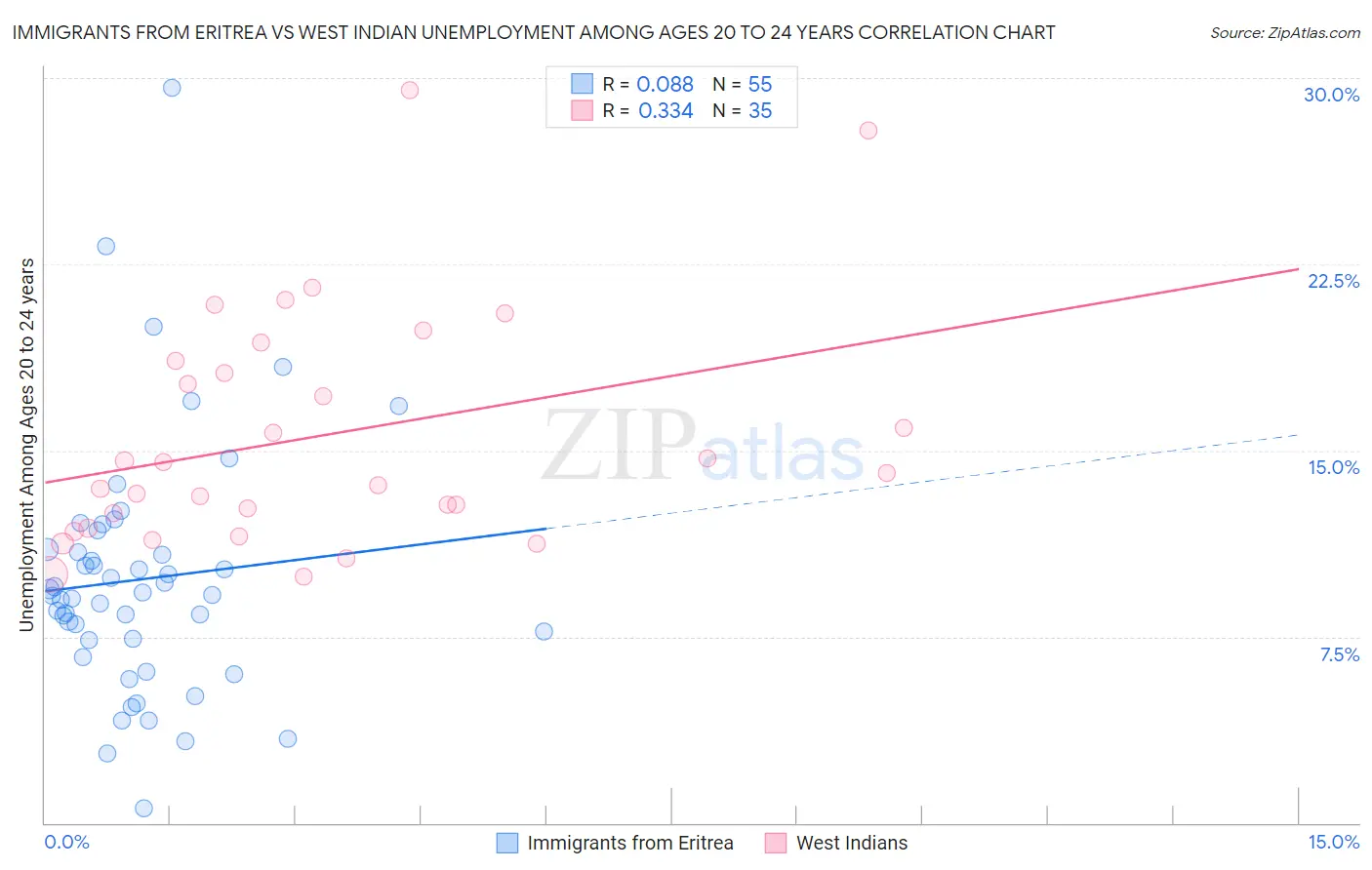 Immigrants from Eritrea vs West Indian Unemployment Among Ages 20 to 24 years