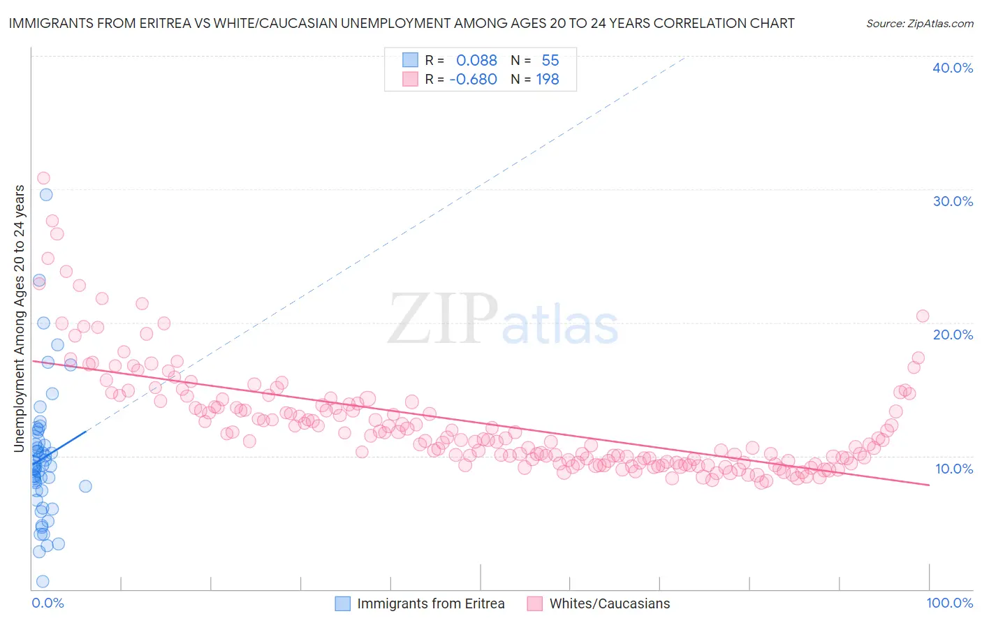 Immigrants from Eritrea vs White/Caucasian Unemployment Among Ages 20 to 24 years