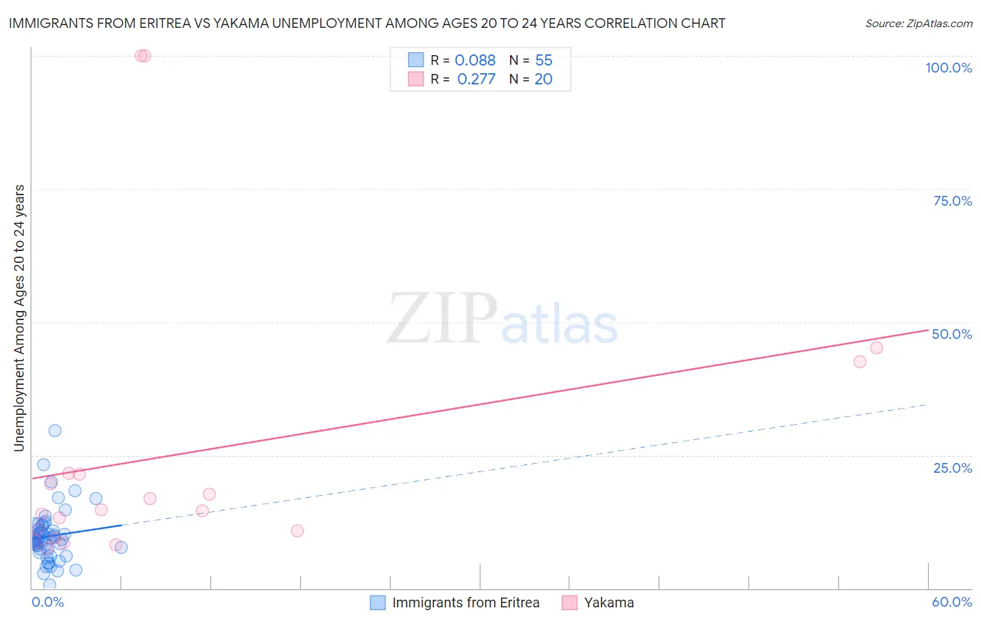 Immigrants from Eritrea vs Yakama Unemployment Among Ages 20 to 24 years