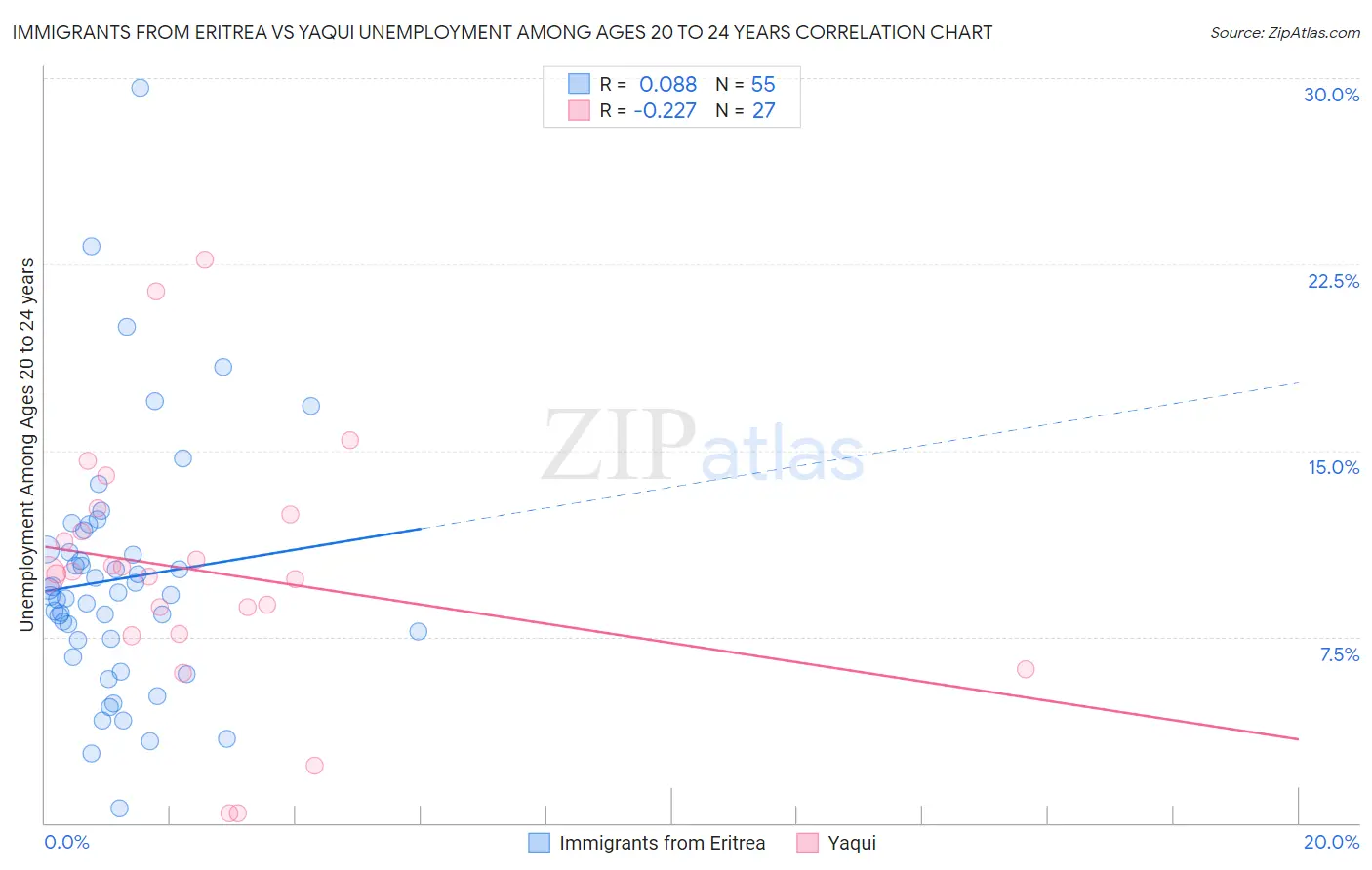 Immigrants from Eritrea vs Yaqui Unemployment Among Ages 20 to 24 years