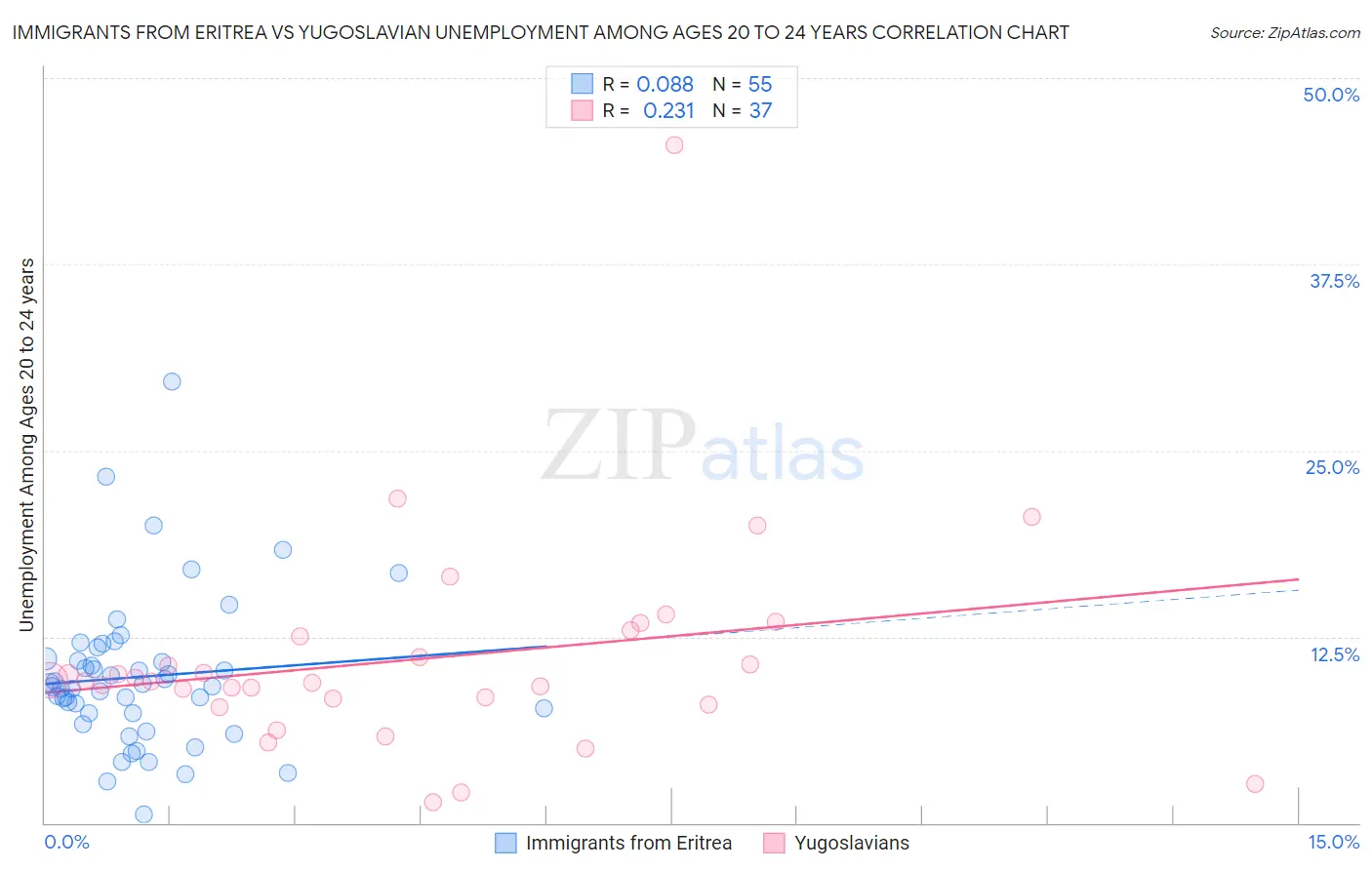 Immigrants from Eritrea vs Yugoslavian Unemployment Among Ages 20 to 24 years