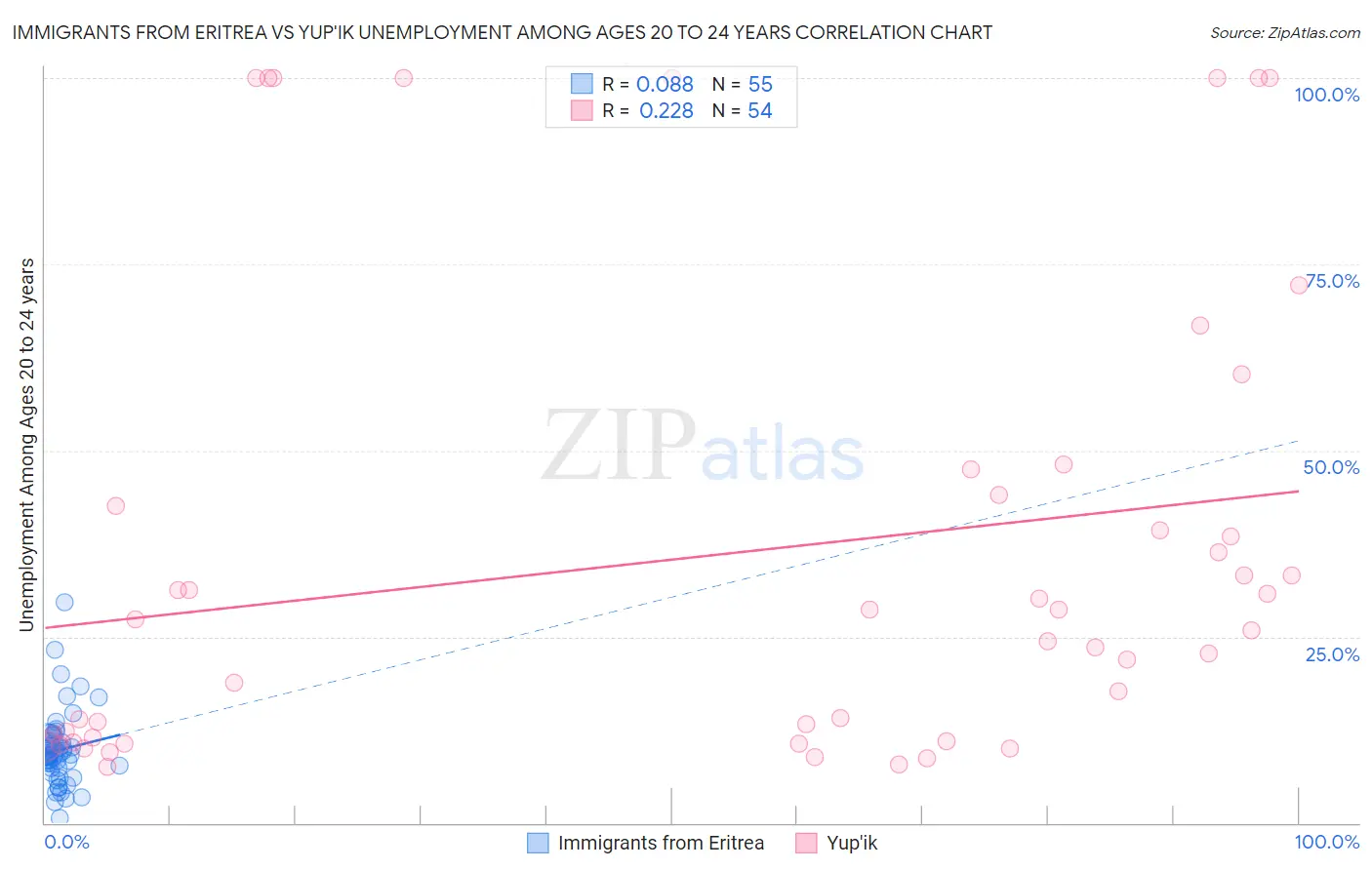Immigrants from Eritrea vs Yup'ik Unemployment Among Ages 20 to 24 years